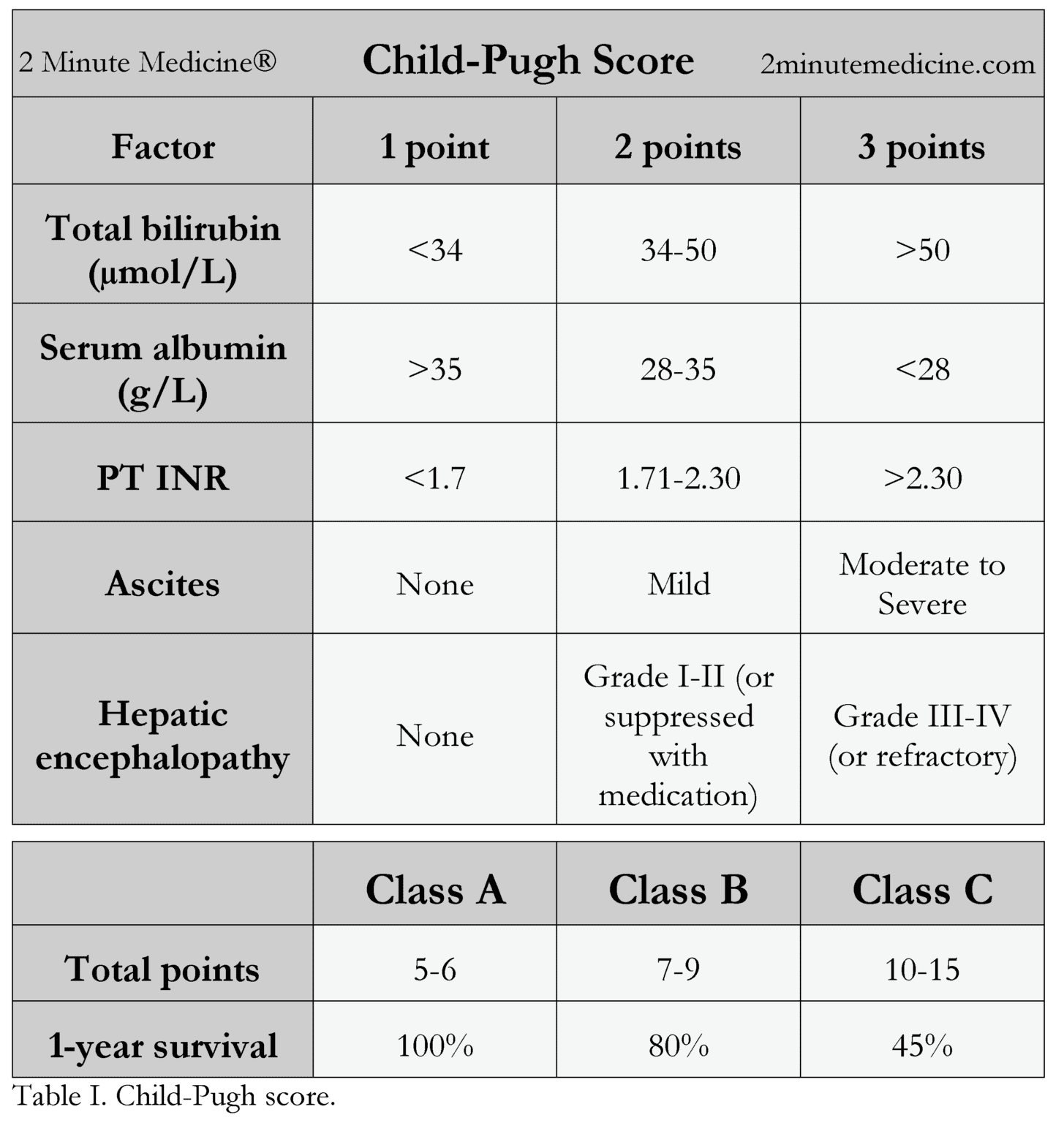 the-child-pugh-score-prognosis-in-chronic-liver-disease-and-cirrhosis