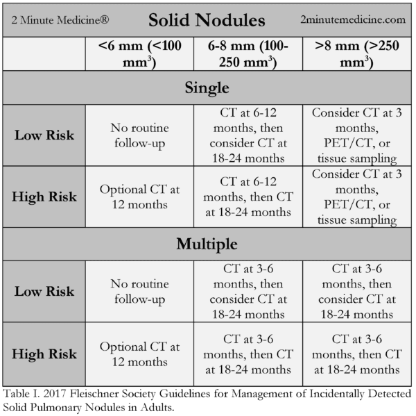 Fleischner Society Guidelines, 2017 Update: Consolidated follow-up ...