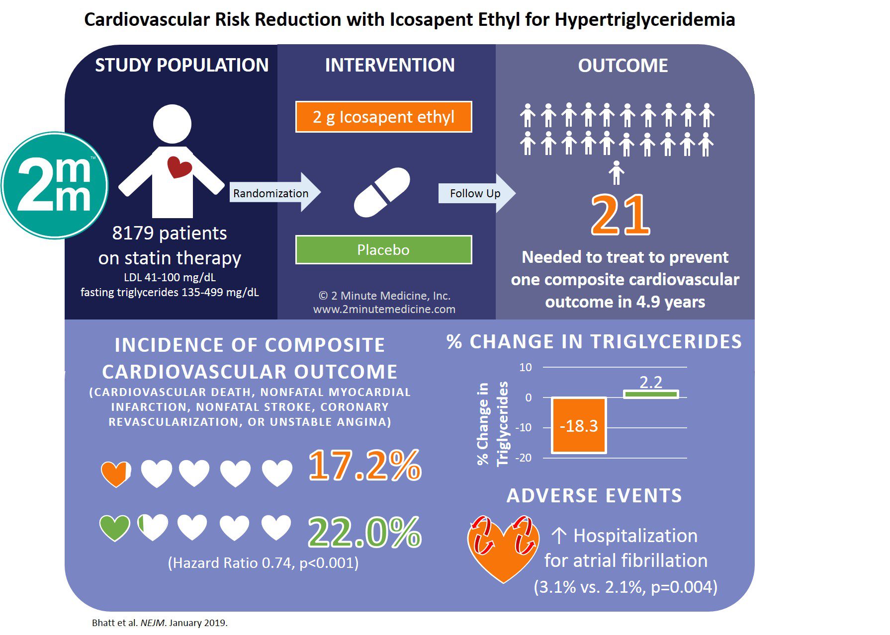 #VisualAbstract: Cardiovascular Risk Reduction With Icosapent Ethyl For ...