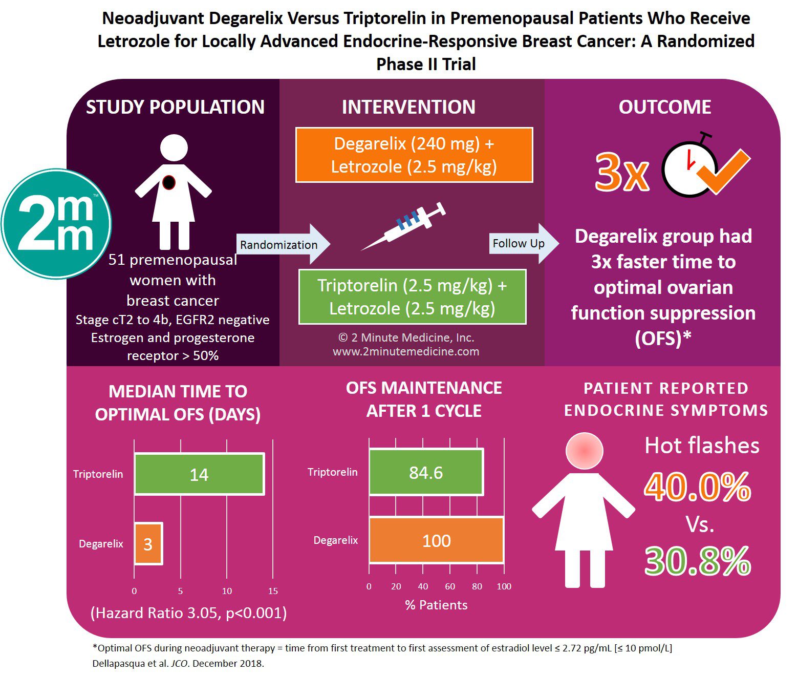 #VisualAbstract: Neoadjuvant degarelix versus triptorelin in ...