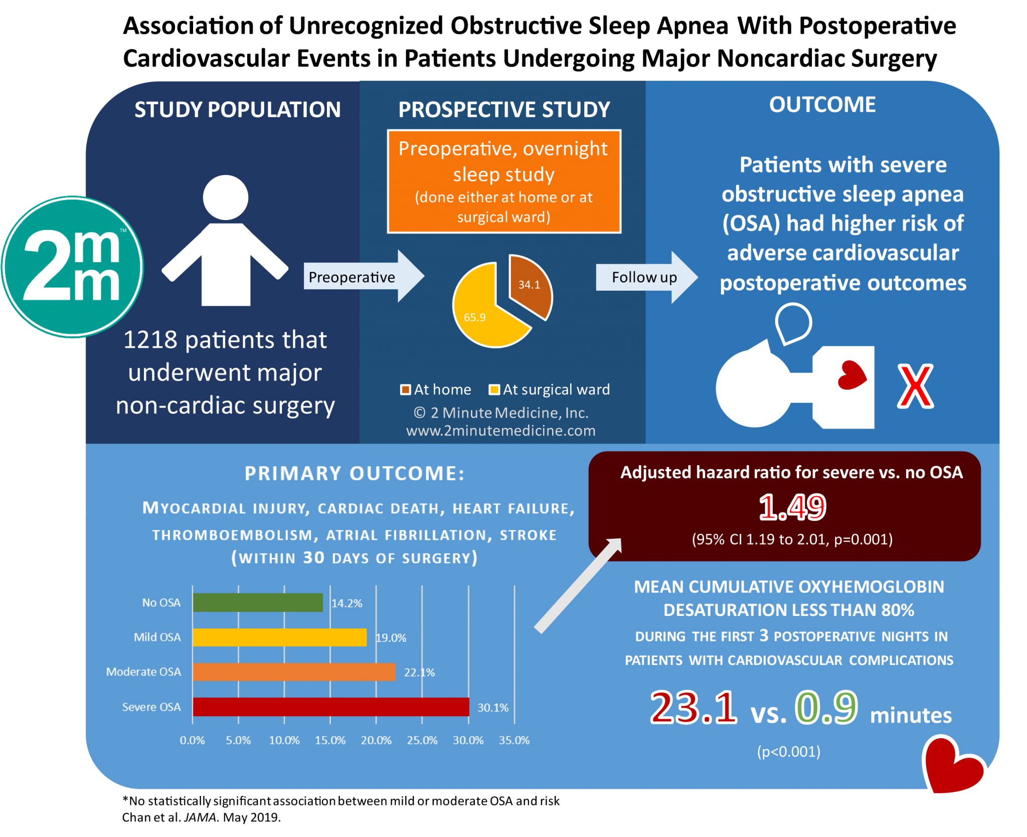 VisualAbstract Association of Unrecognized Obstructive