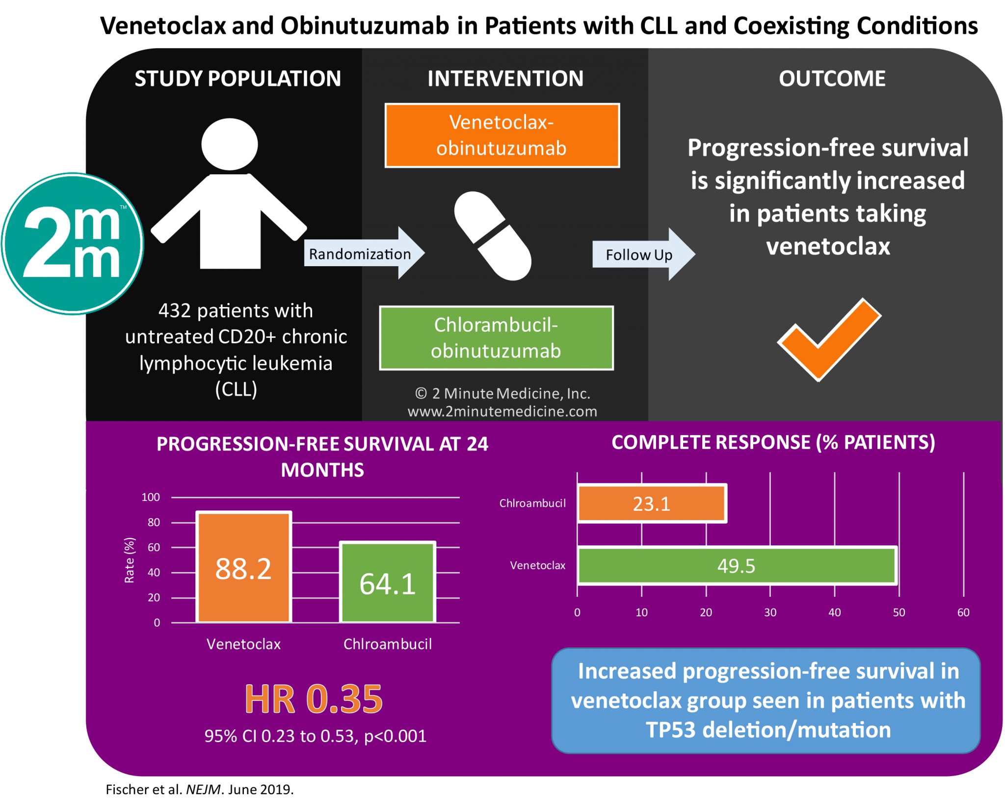 #Visual Abstract: Venetoclax and Obinutuzumab in Patients with CLL and ...