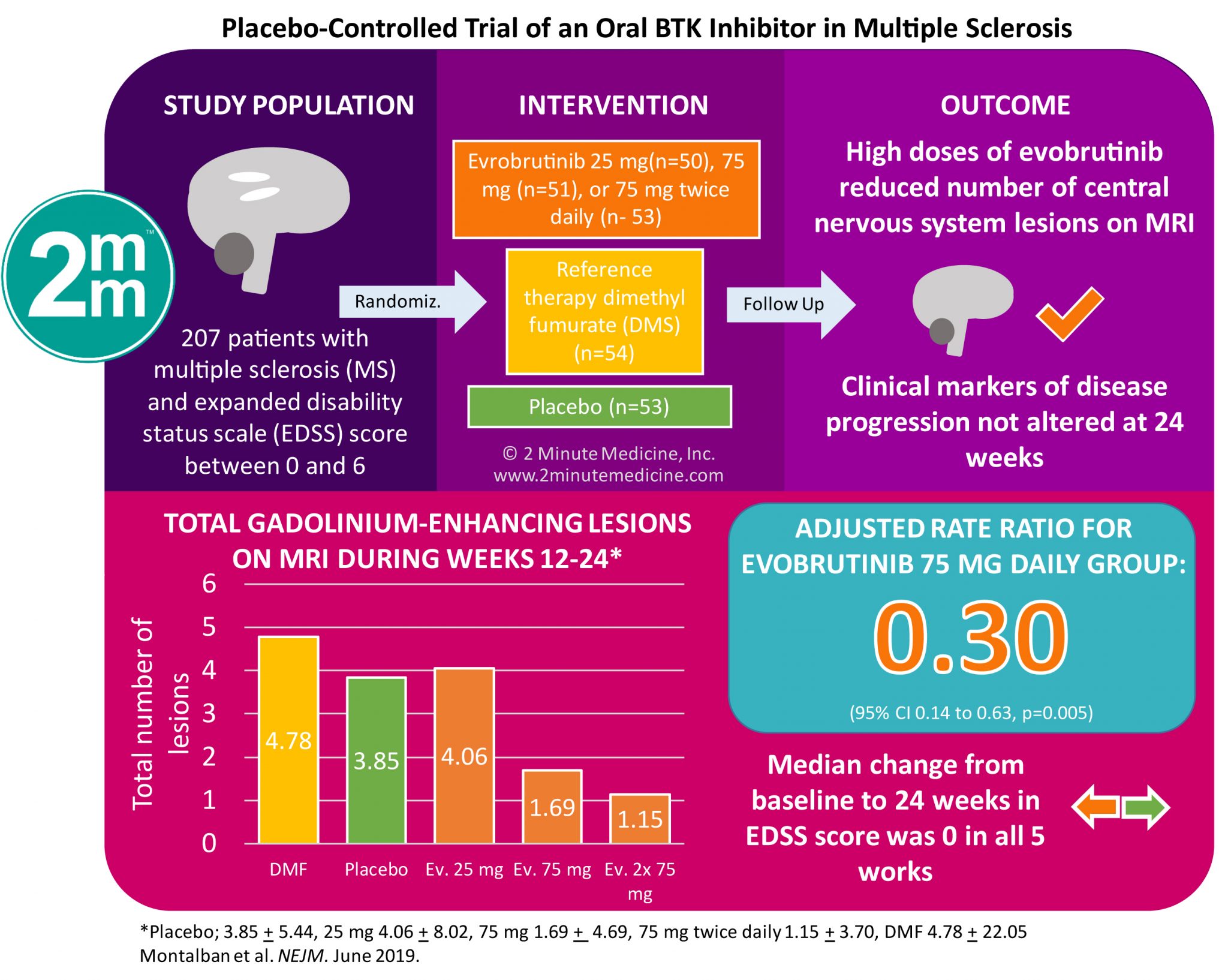 #VisualAbstract: Placebo-Controlled Trial of an Oral BTK Inhibitor in ...