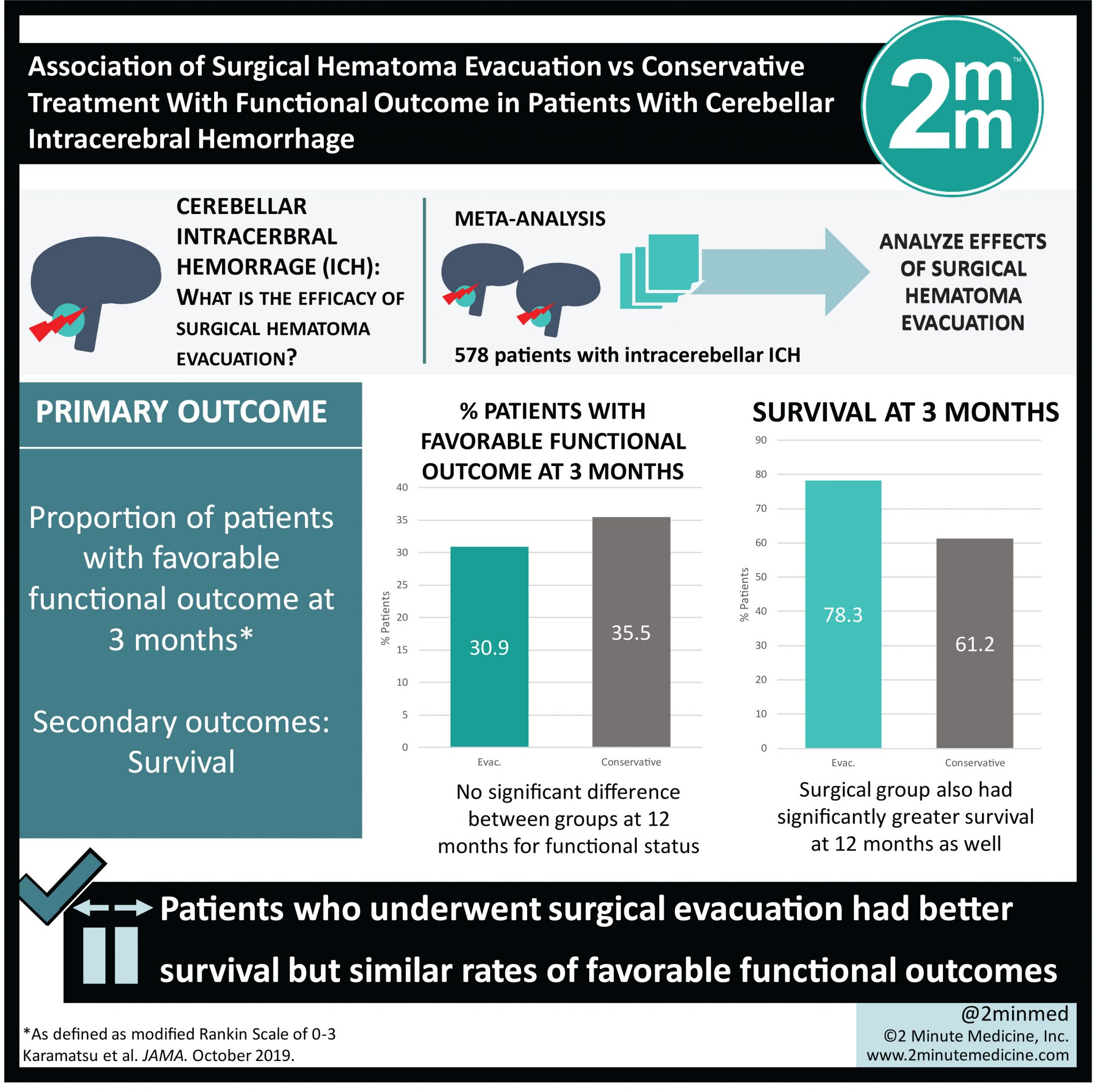 #visualabstract: Association Of Surgical Hematoma Evacuation Vs 