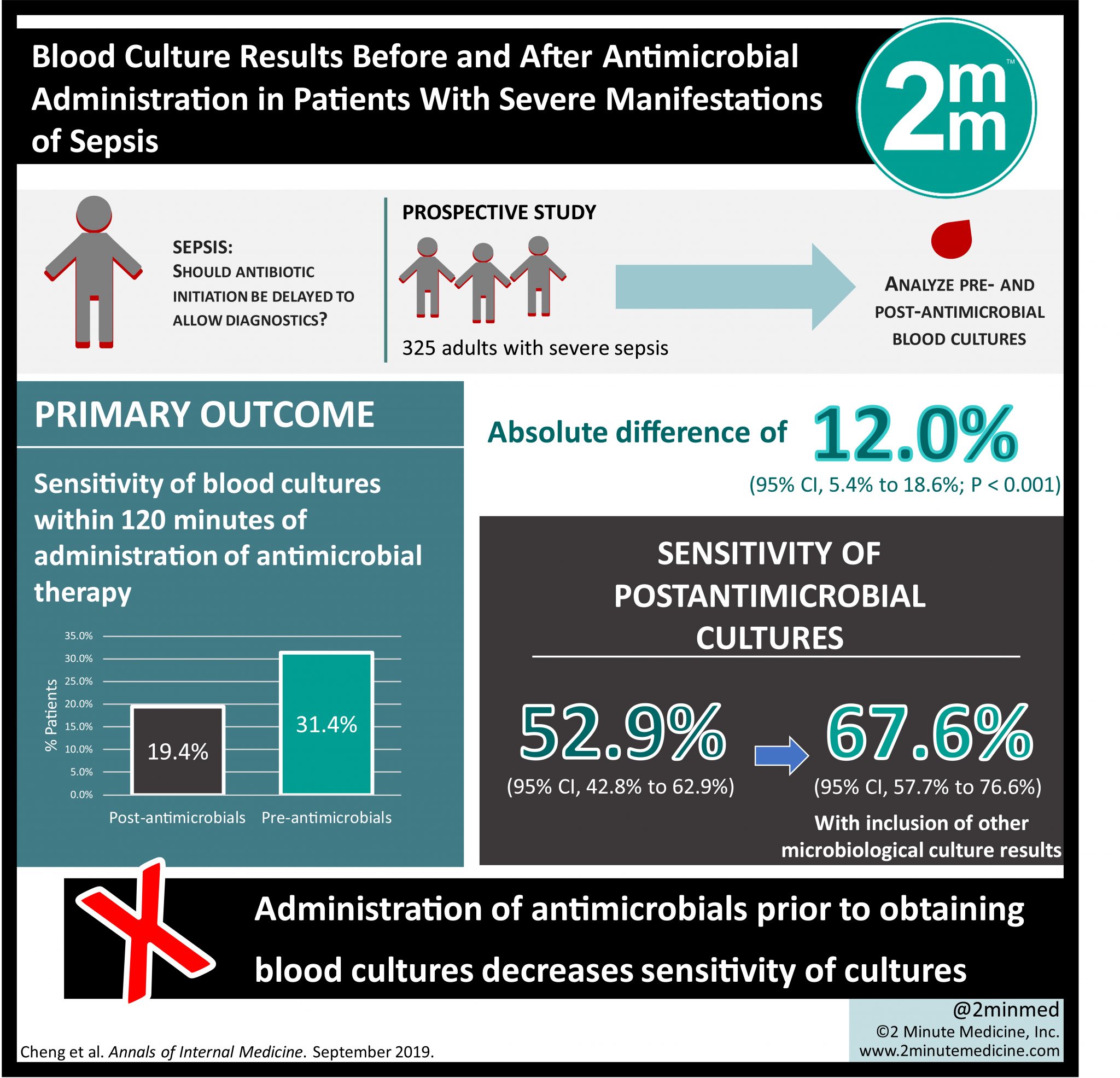 visualabstract-blood-culture-results-before-and-after-antimicrobial