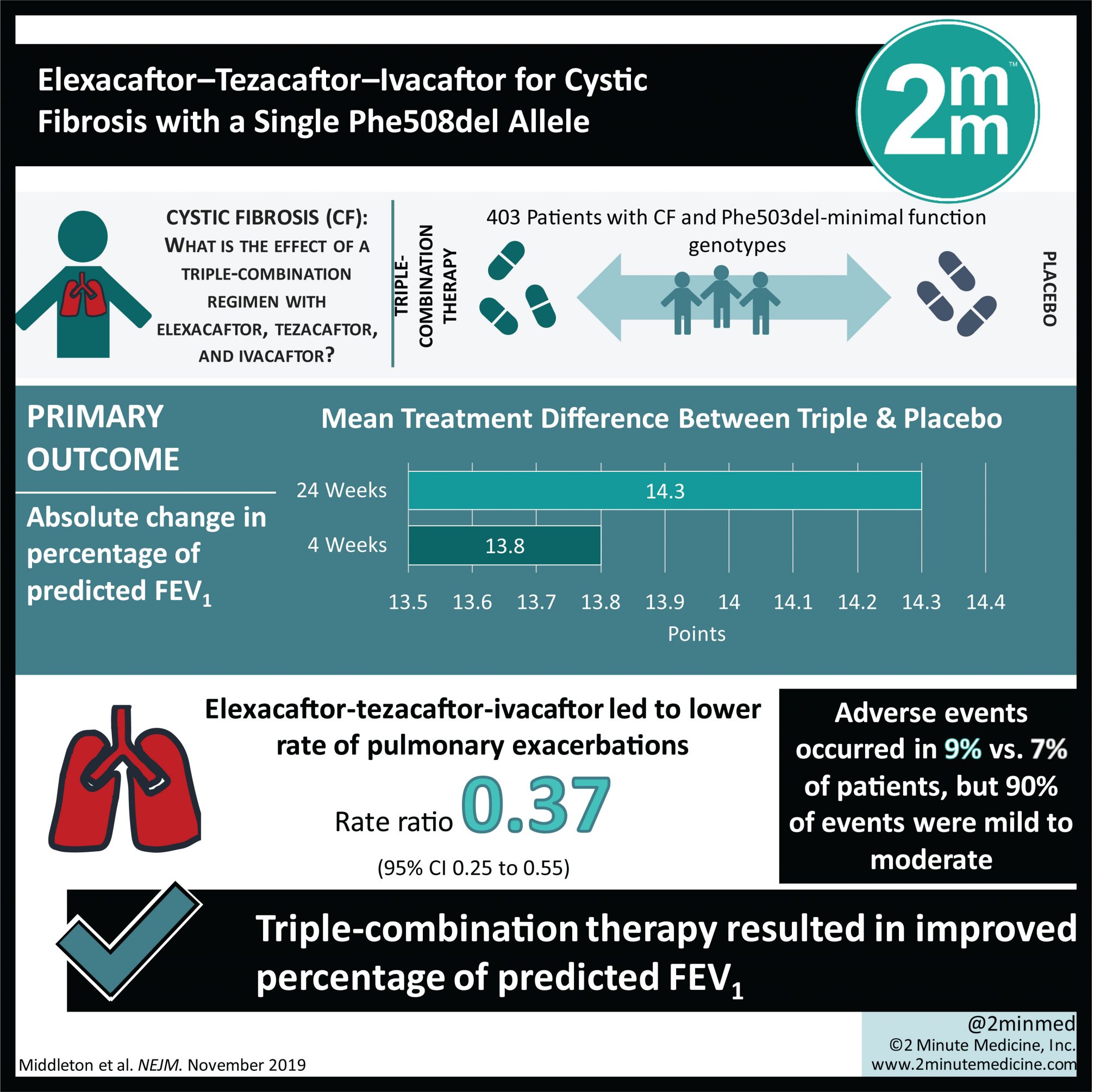 #VisualAbstract: Elexacaftor–Tezacaftor–Ivacaftor for Cystic Fibrosis ...