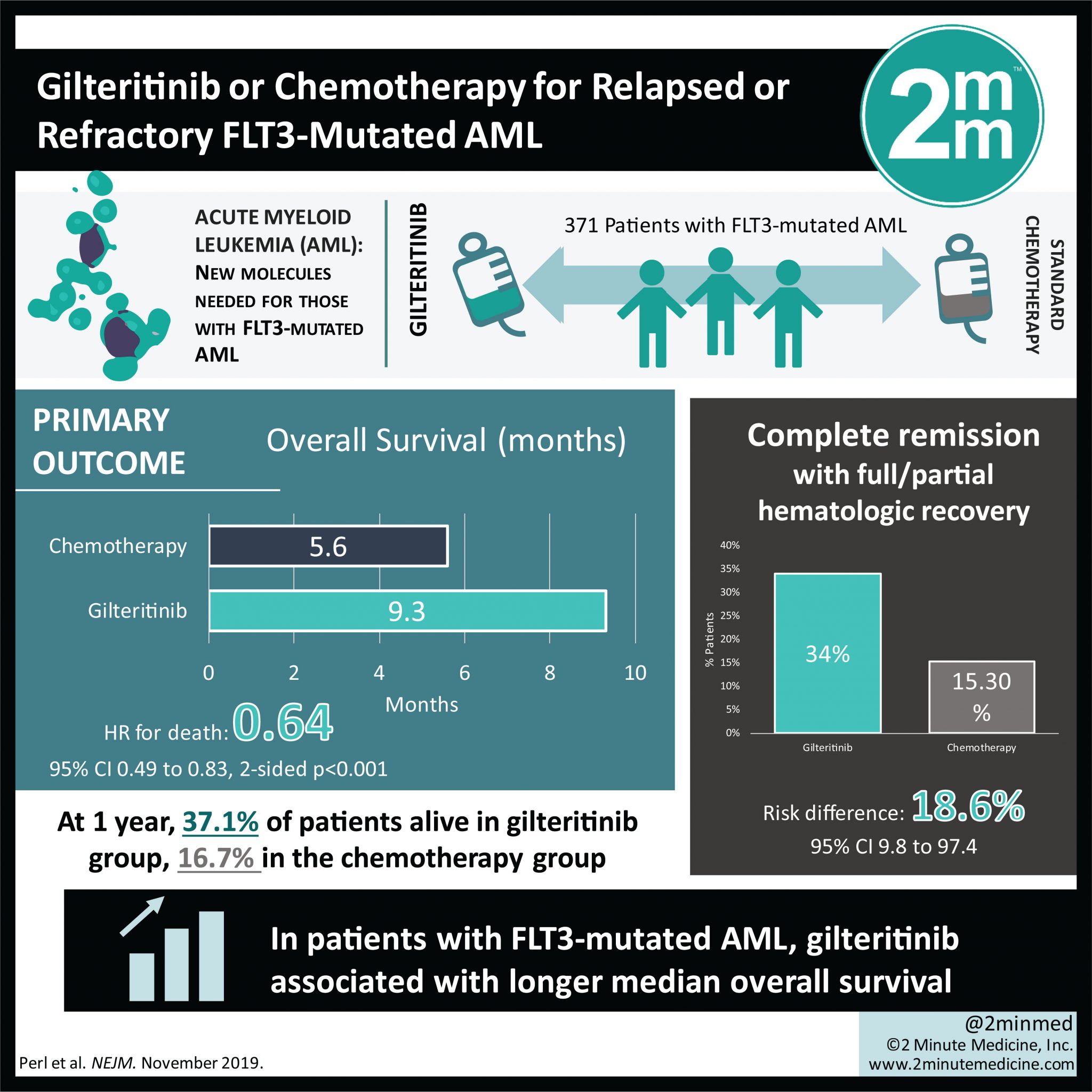 visualabstract-gilteritinib-or-chemotherapy-for-relapsed-or