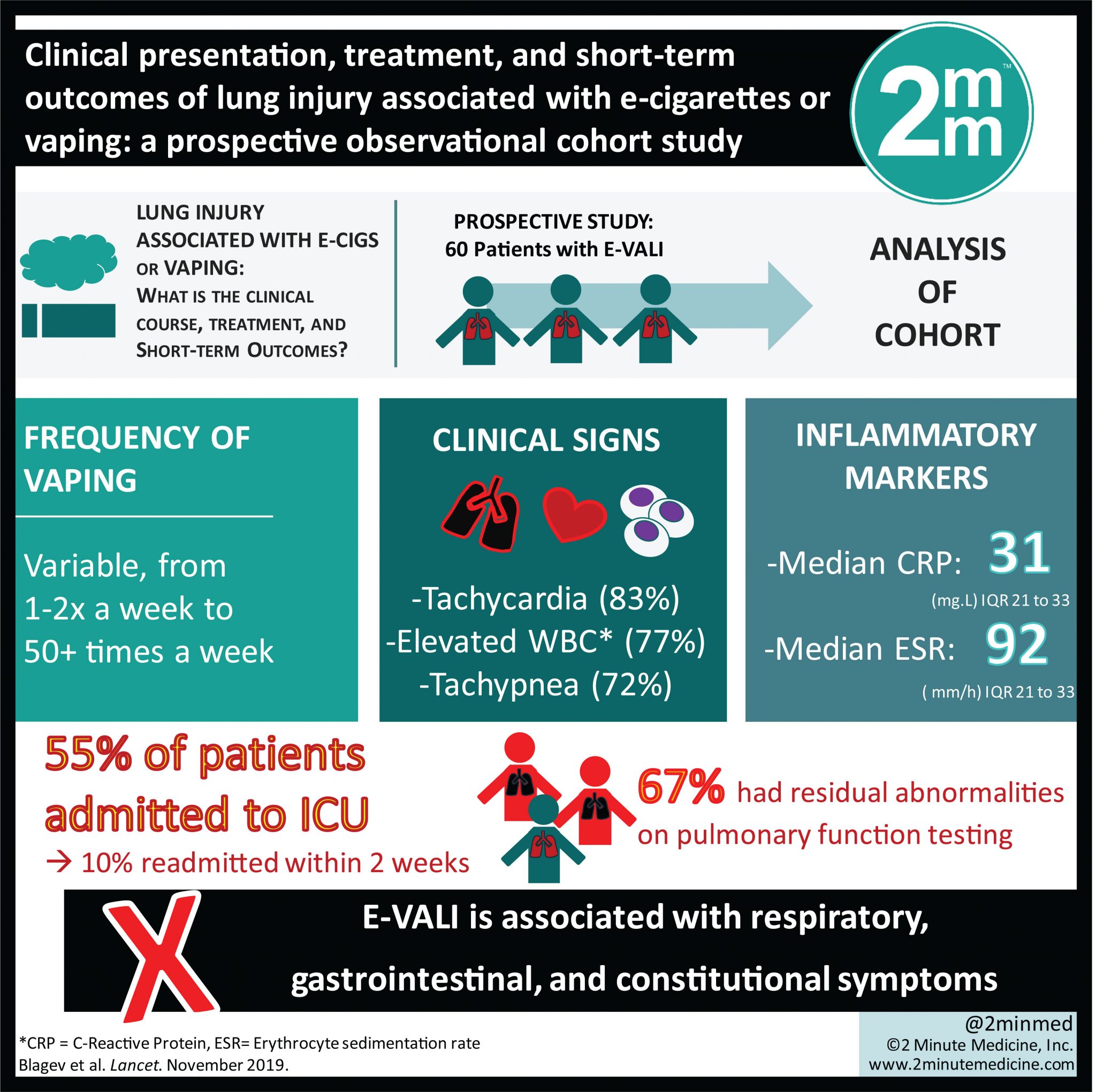 #VisualAbstract: Clinical presentation, treatment, and short-term ...