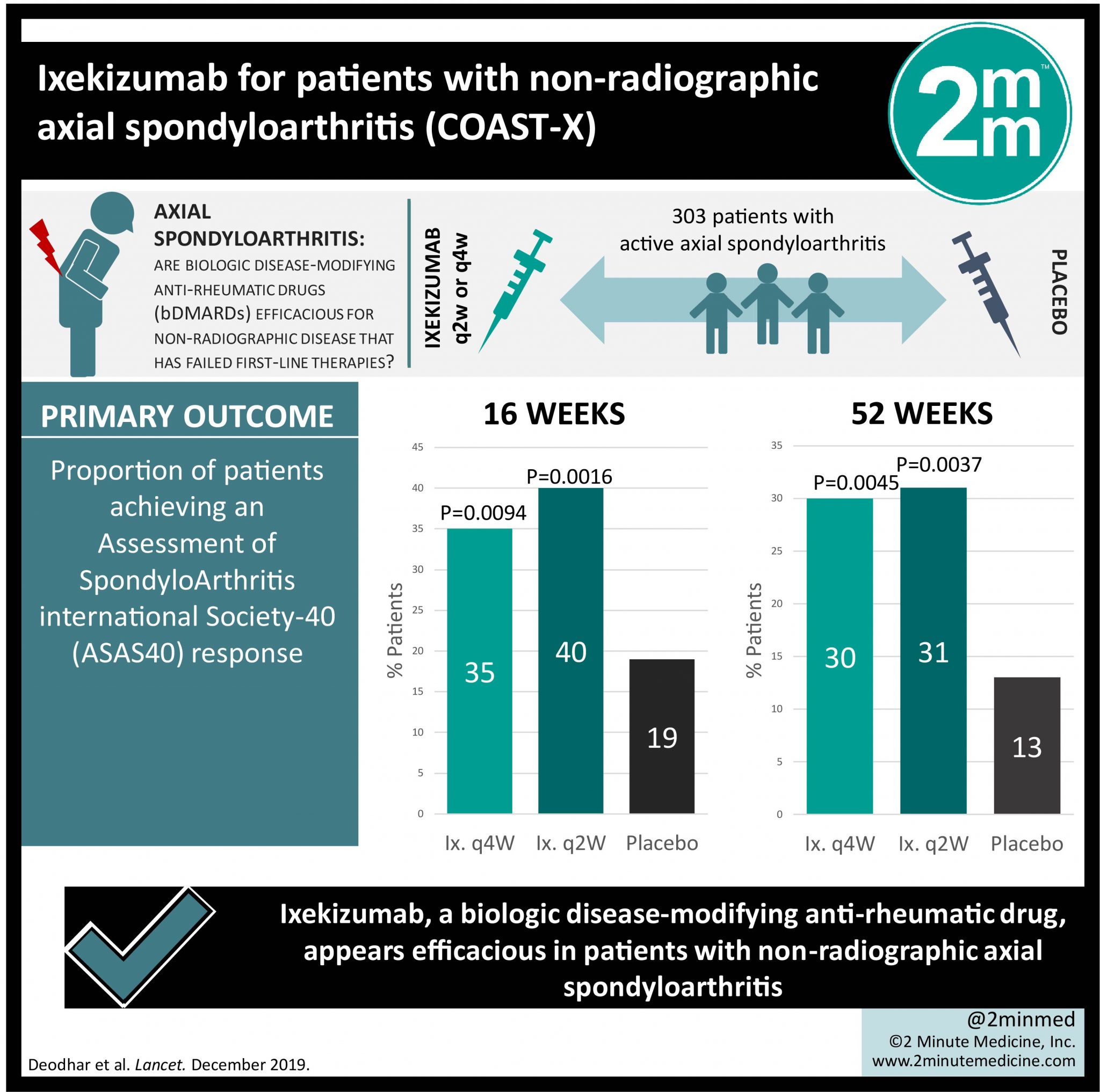 Axial spondyloarthritis and response to TNF inhibitors in patients