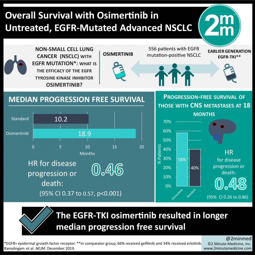 Visualabstract Overall Survival With Osimertinib In Untreated Egfr