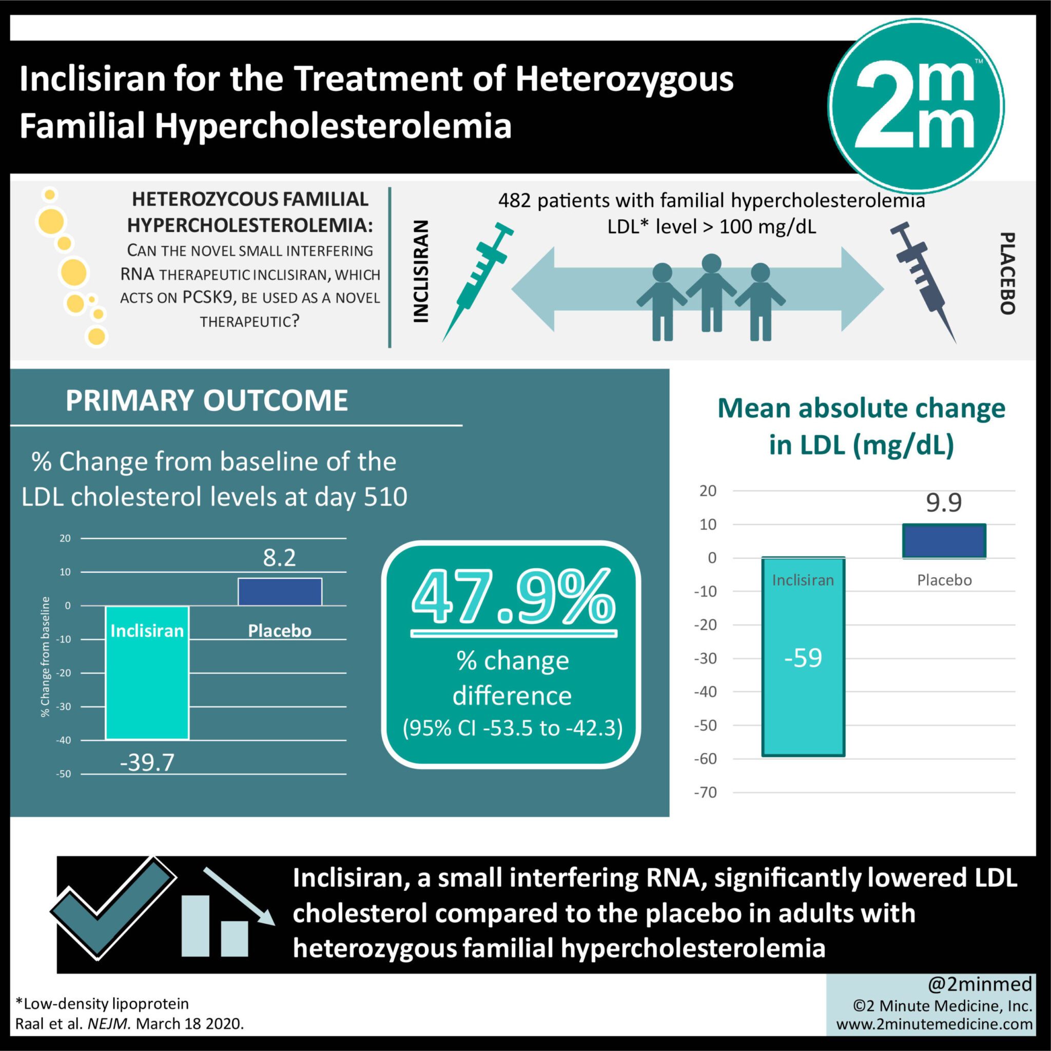 Visualabstract Inclisiran For The Treatment Of Heterozygous Familial Hypercholesterolemia 2 2664