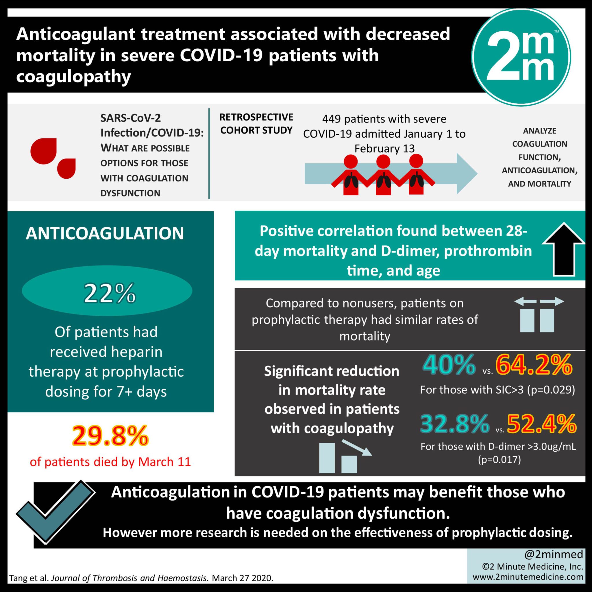 #VisualAbstract: Anticoagulant treatment is associated with decreased ...