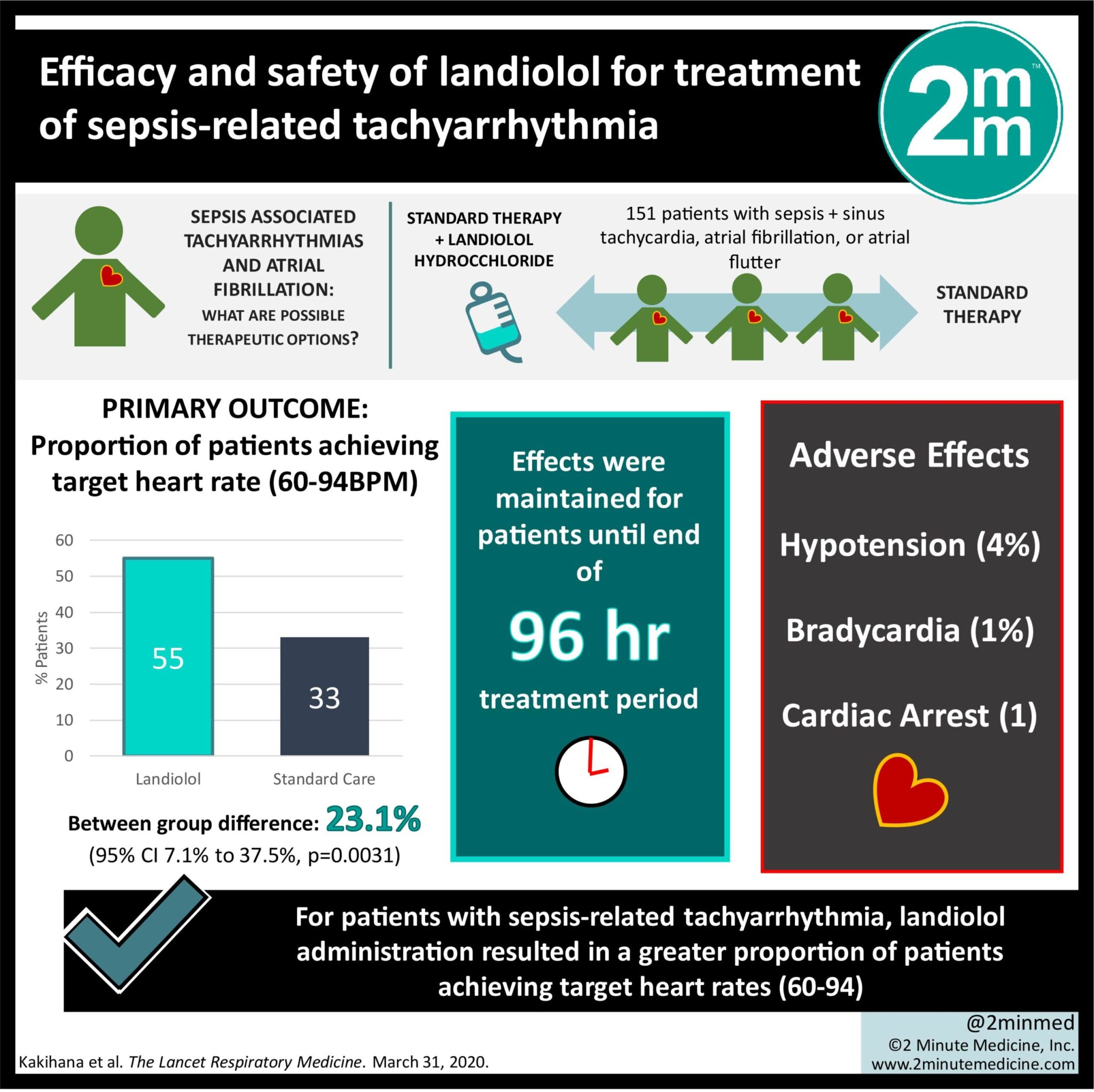 #VisualAbstract: Efficacy And Safety Of Landiolol For Treatment Of ...