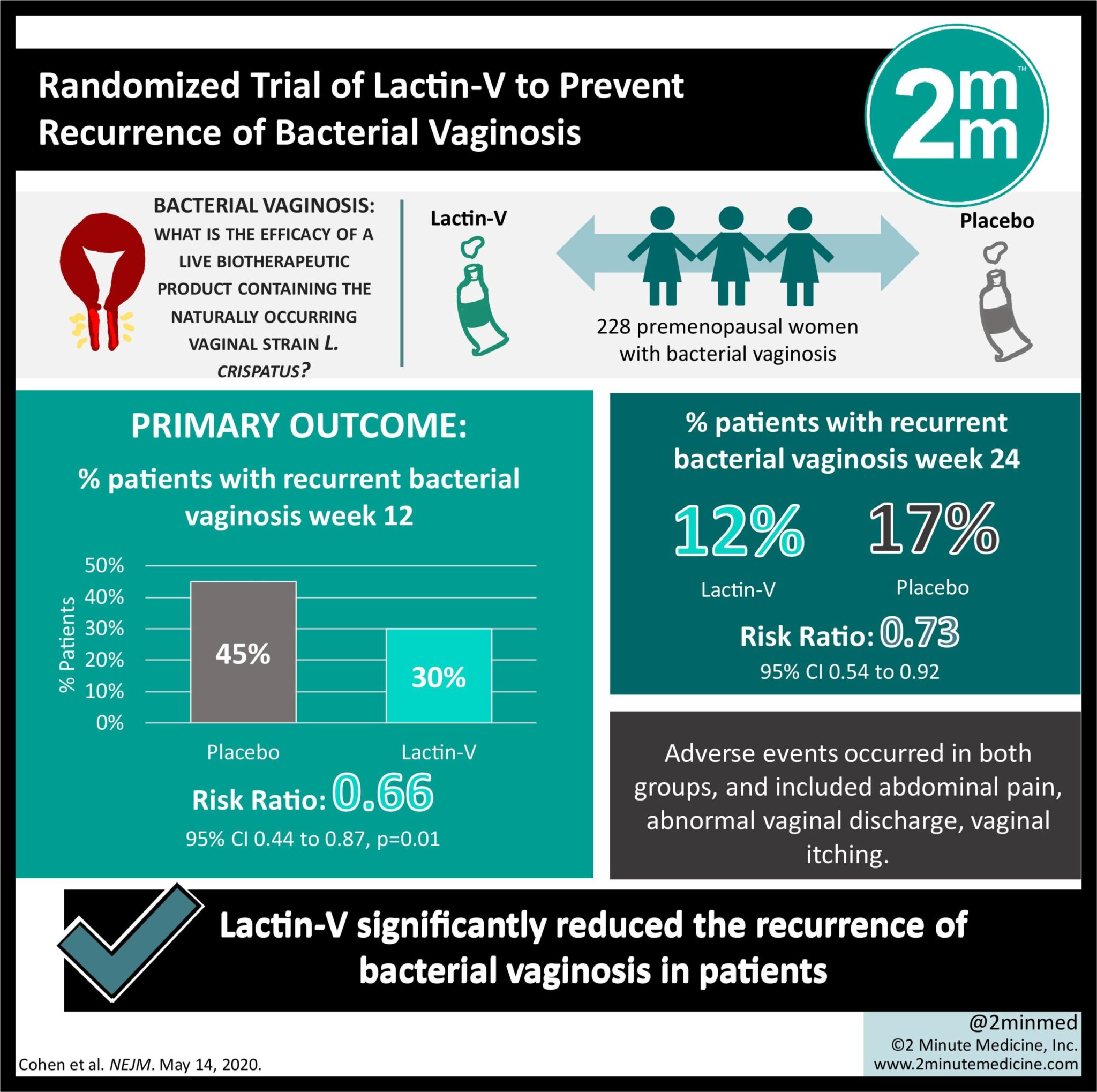 #VisualAbstract: Randomized Trial of Lactin-V to Prevent Recurrence of ...