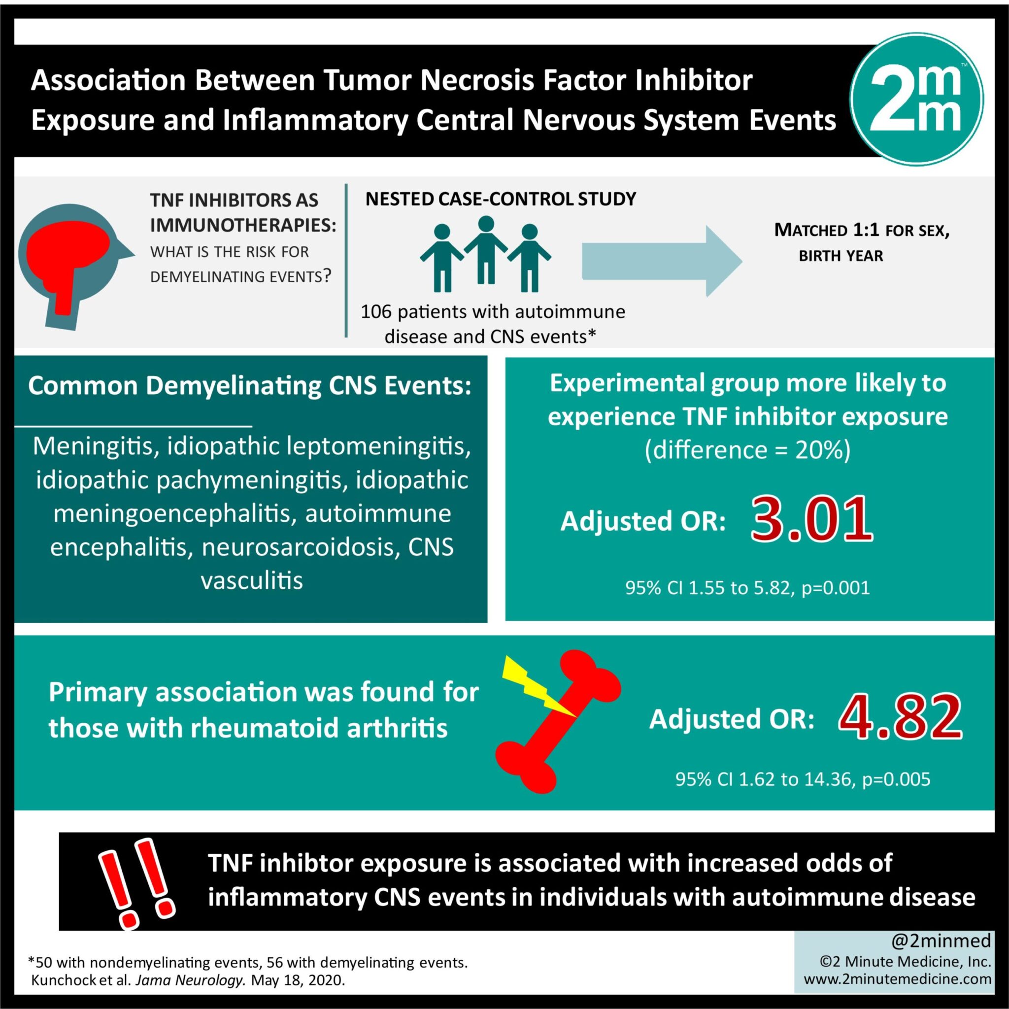 #VisualAbstact: Association Between Tumor Necrosis Factor Inhibitor ...