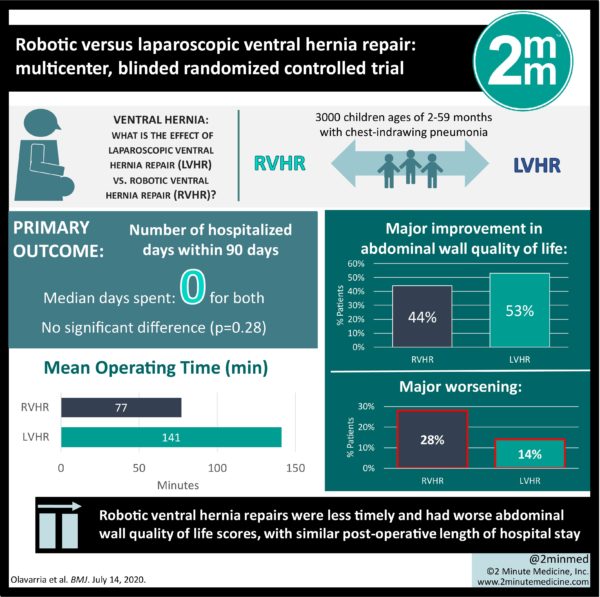 #VisualAbstract: Robotic vs. laparoscopic ventral hernia repair | 2 ...