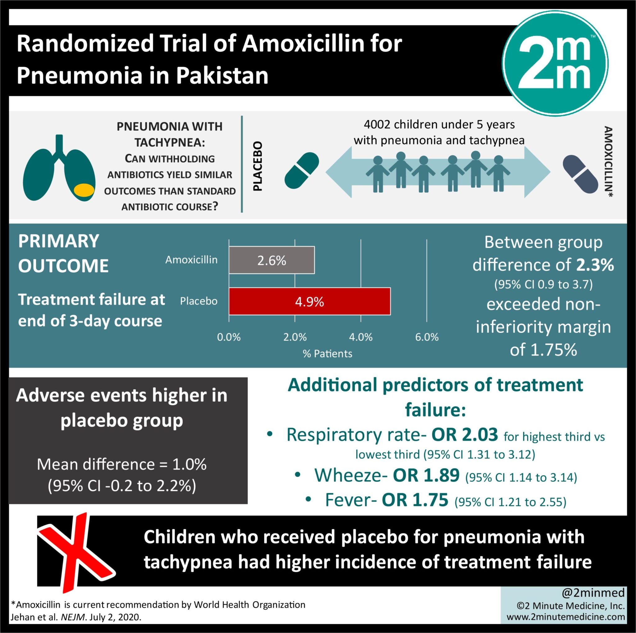 VisualAbstract Amoxicillin For The Treatment Of Pneumonia With   2MM VA 7.5.2020 3 Amoxicillin For PNA Scaled 