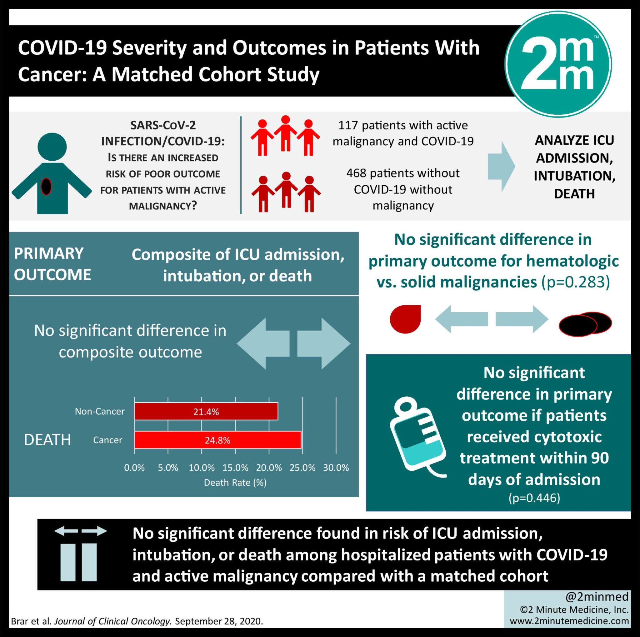 #VisualAbstract: Active malignancy during COVID-19 infection not ...