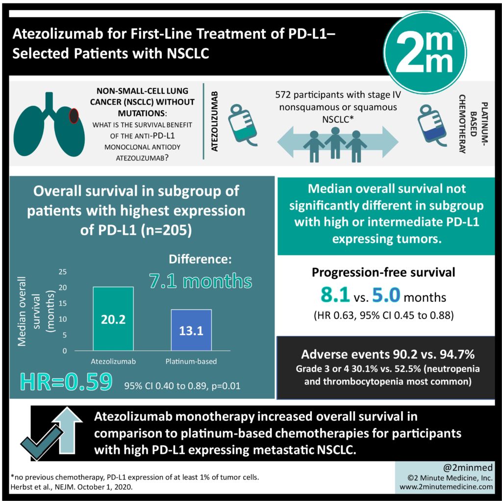 #VisualAbstract: Atezolizumab may increase overall survival in patients ...