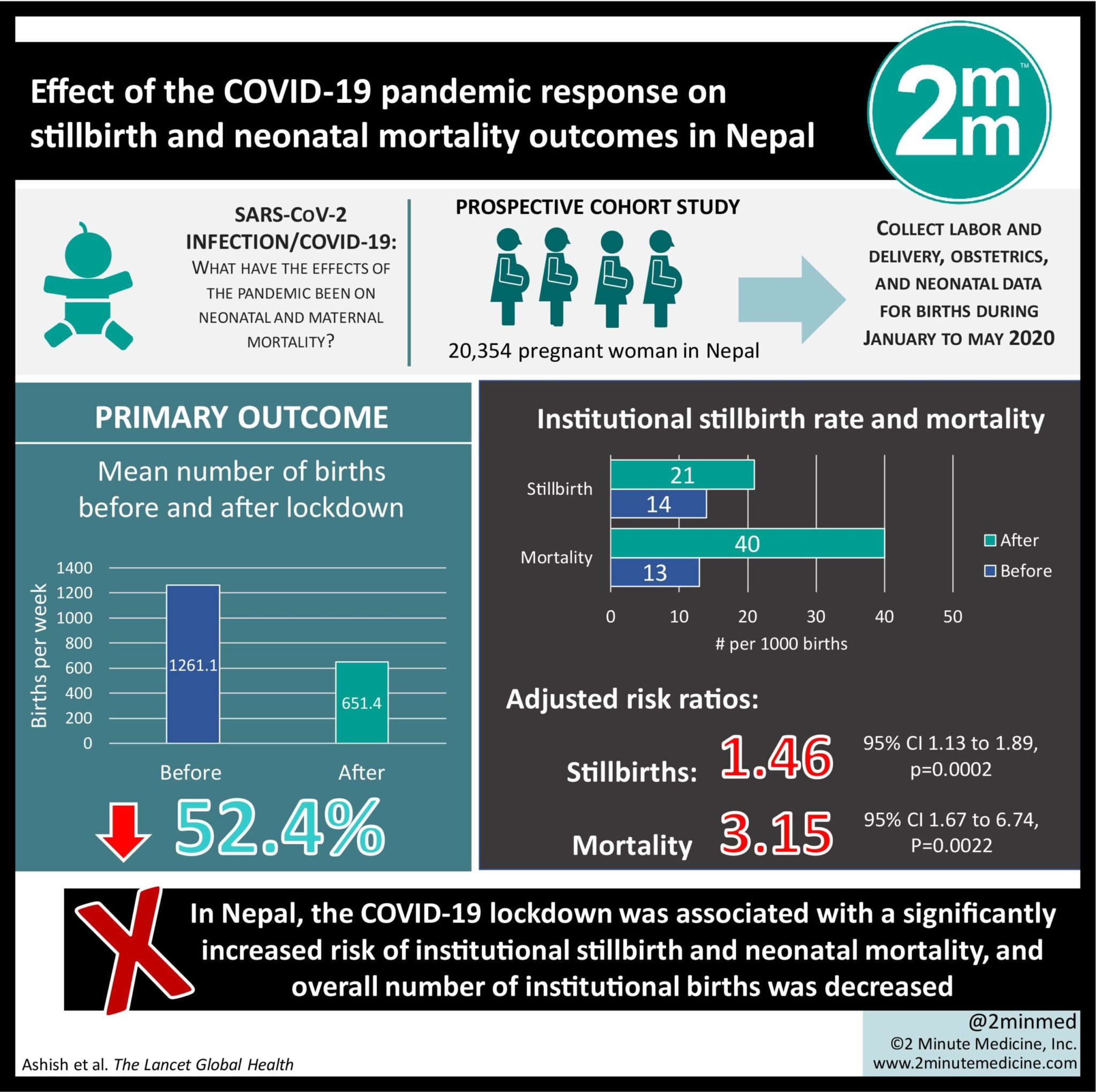 #VisualAbstract: COVID-19 pandemic associated with decreased rates of ...