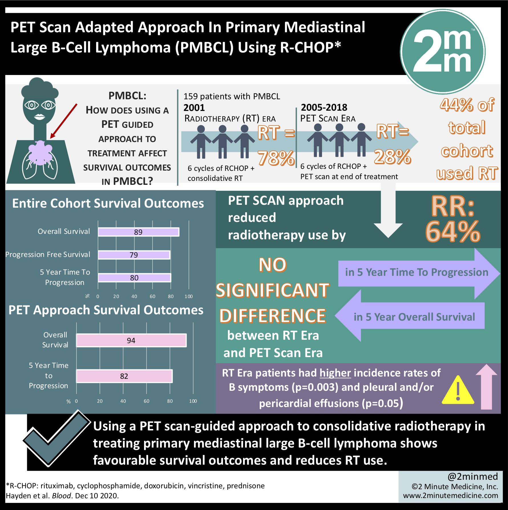 #VisualAbstract PET Scan Adapted Approach In Primary Mediastinal Large ...