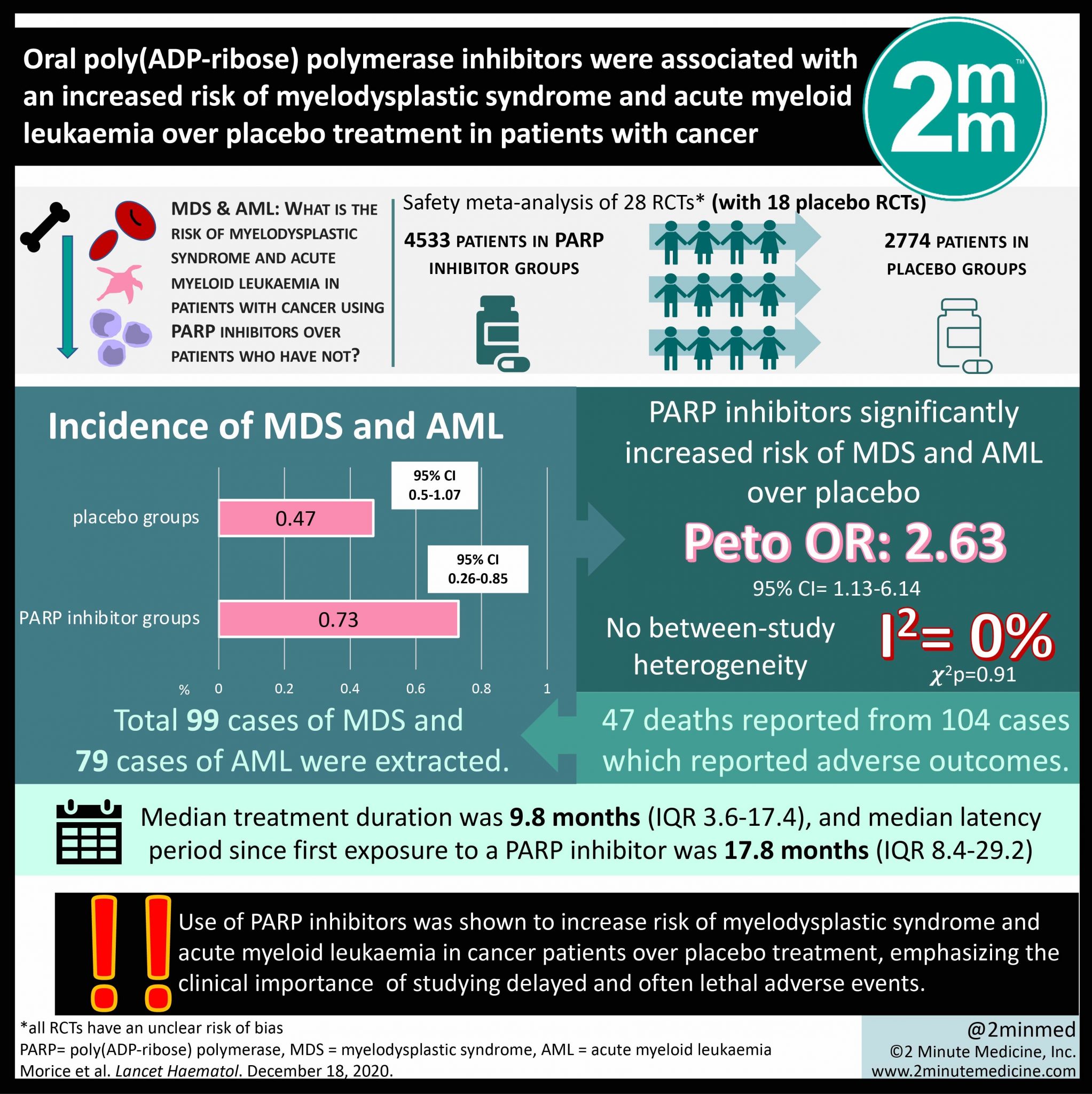 #VisualAbstract Oral Poly(ADP-ribose) Polymerase Inhibitors Were ...