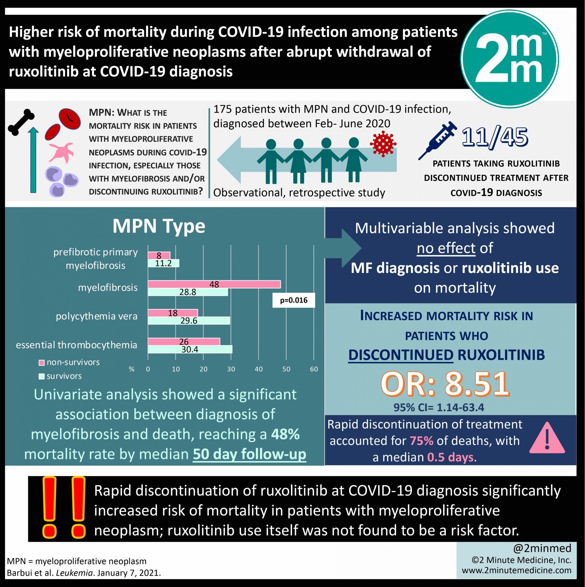 #VisualAbstract Higher risk of mortality during COVID-19 infection ...