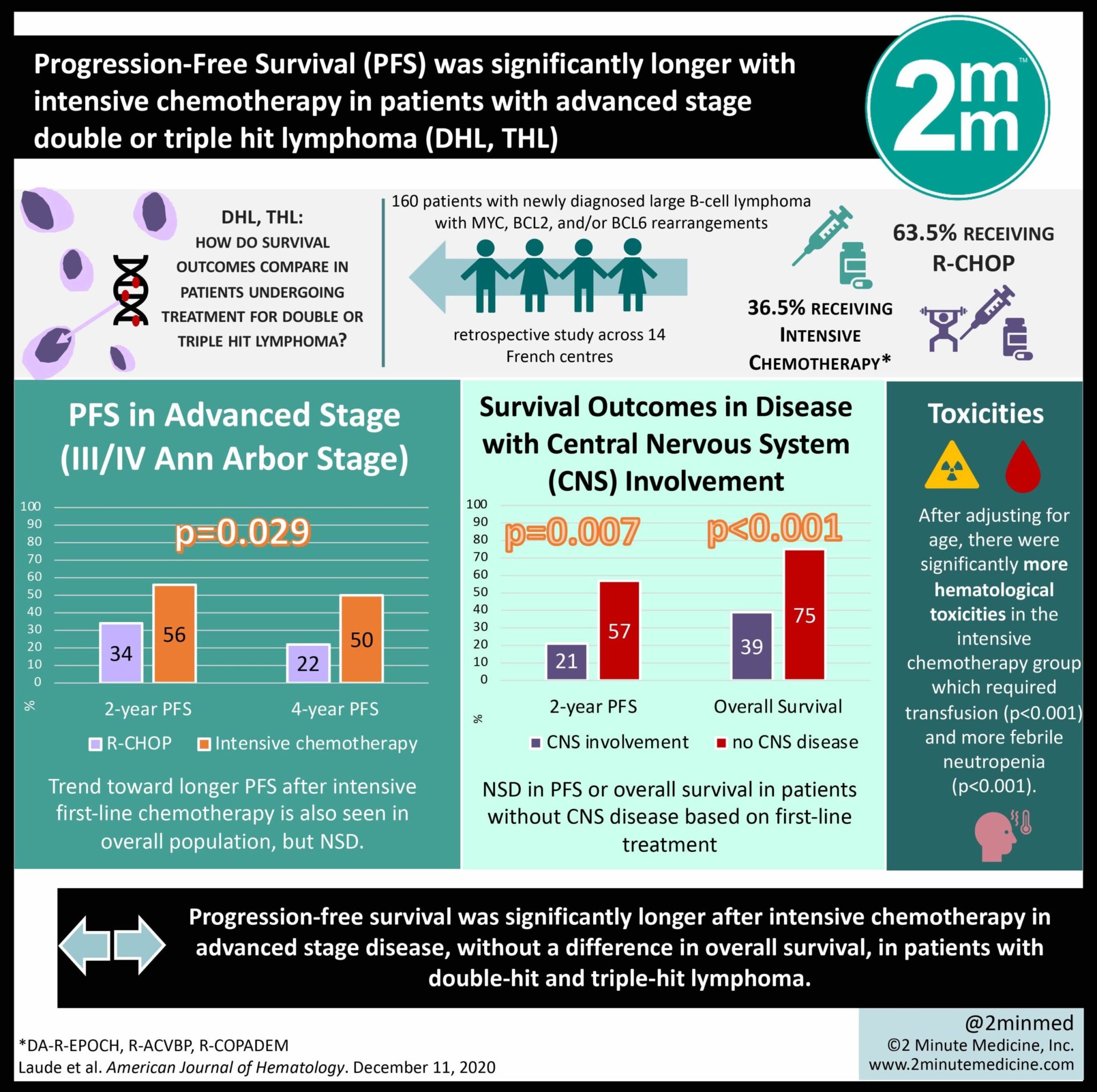 #VisualAbstract Progression-Free Survival (PFS) was significantly ...