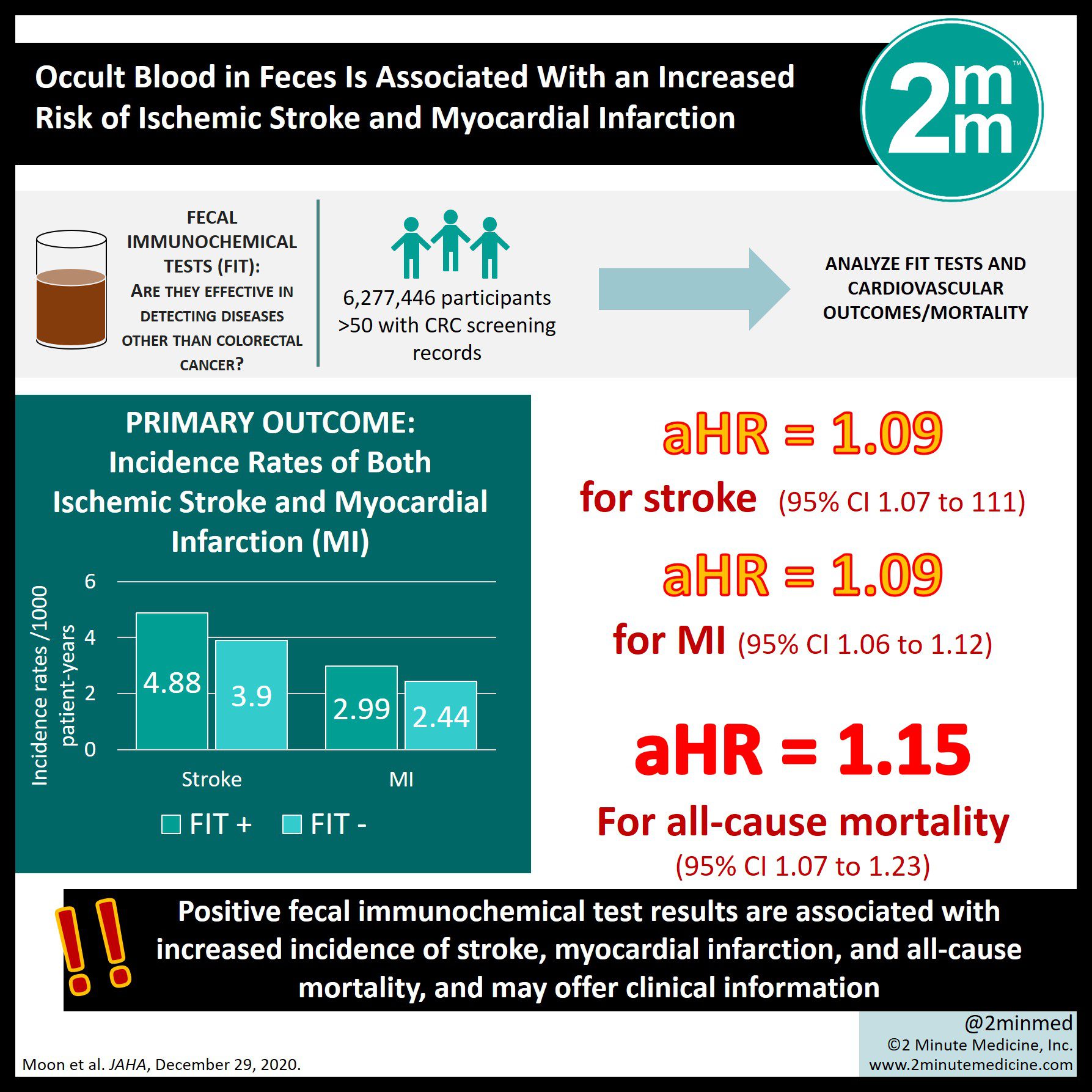 visualabstract-occult-blood-in-feces-is-associated-with-an-increased