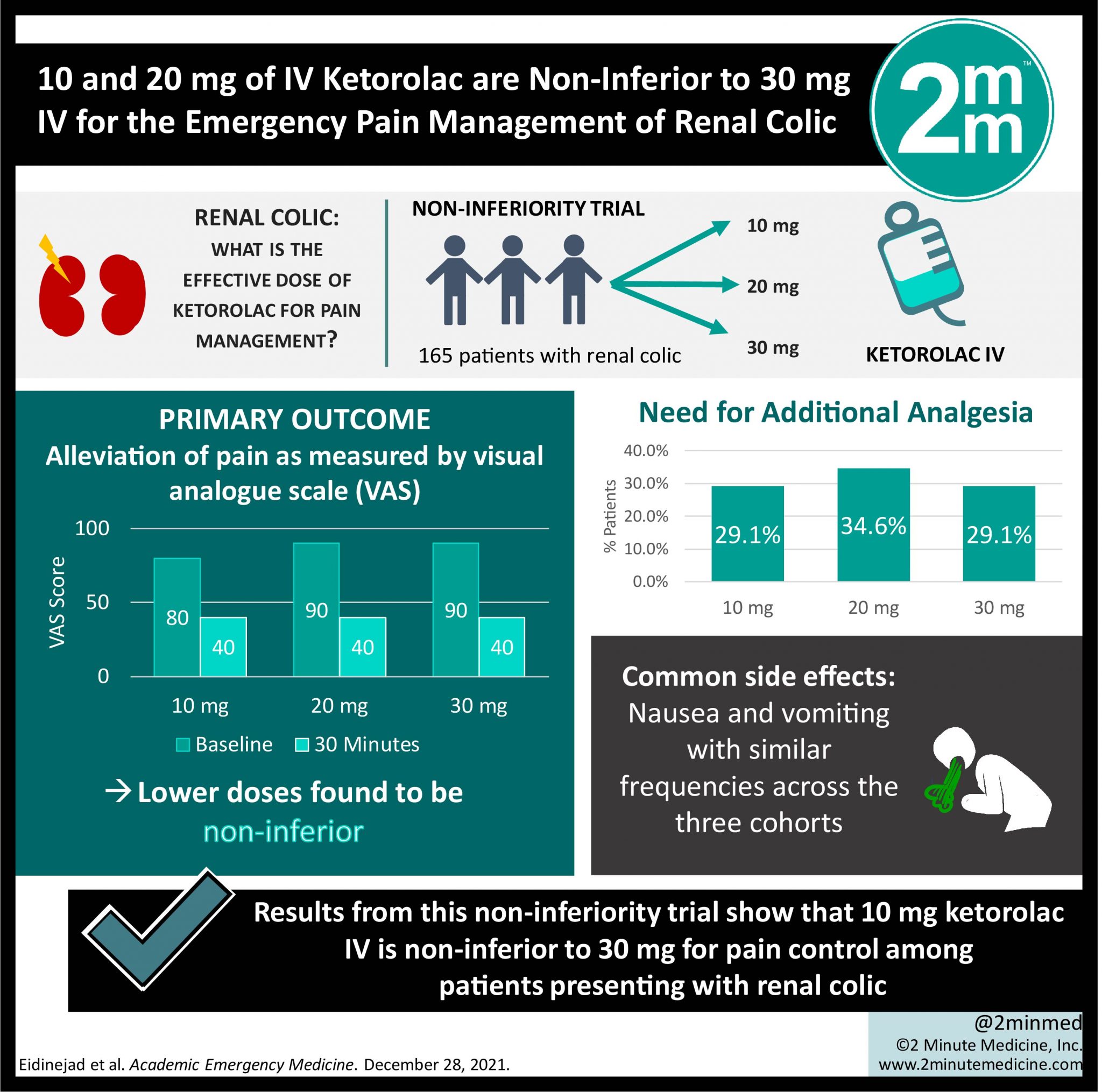 #VisualAbstract: Lower dose of ketorolac found to be non-inferior for ...