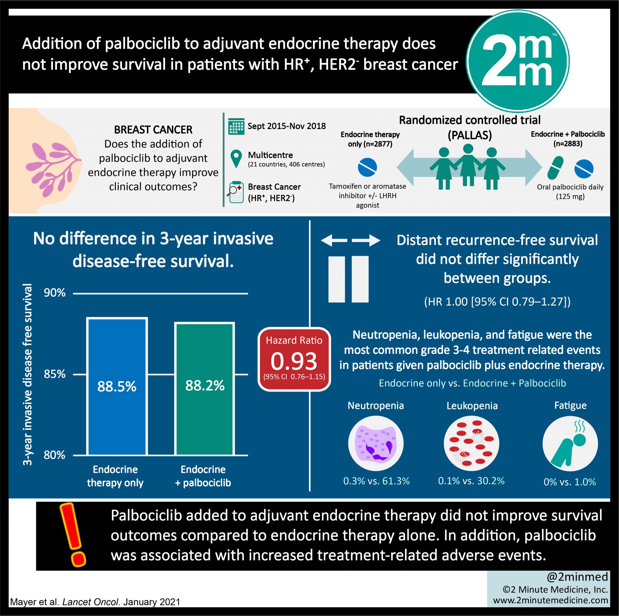 #VisualAbstract: Addition of palbociclib to adjuvant endocrine therapy ...