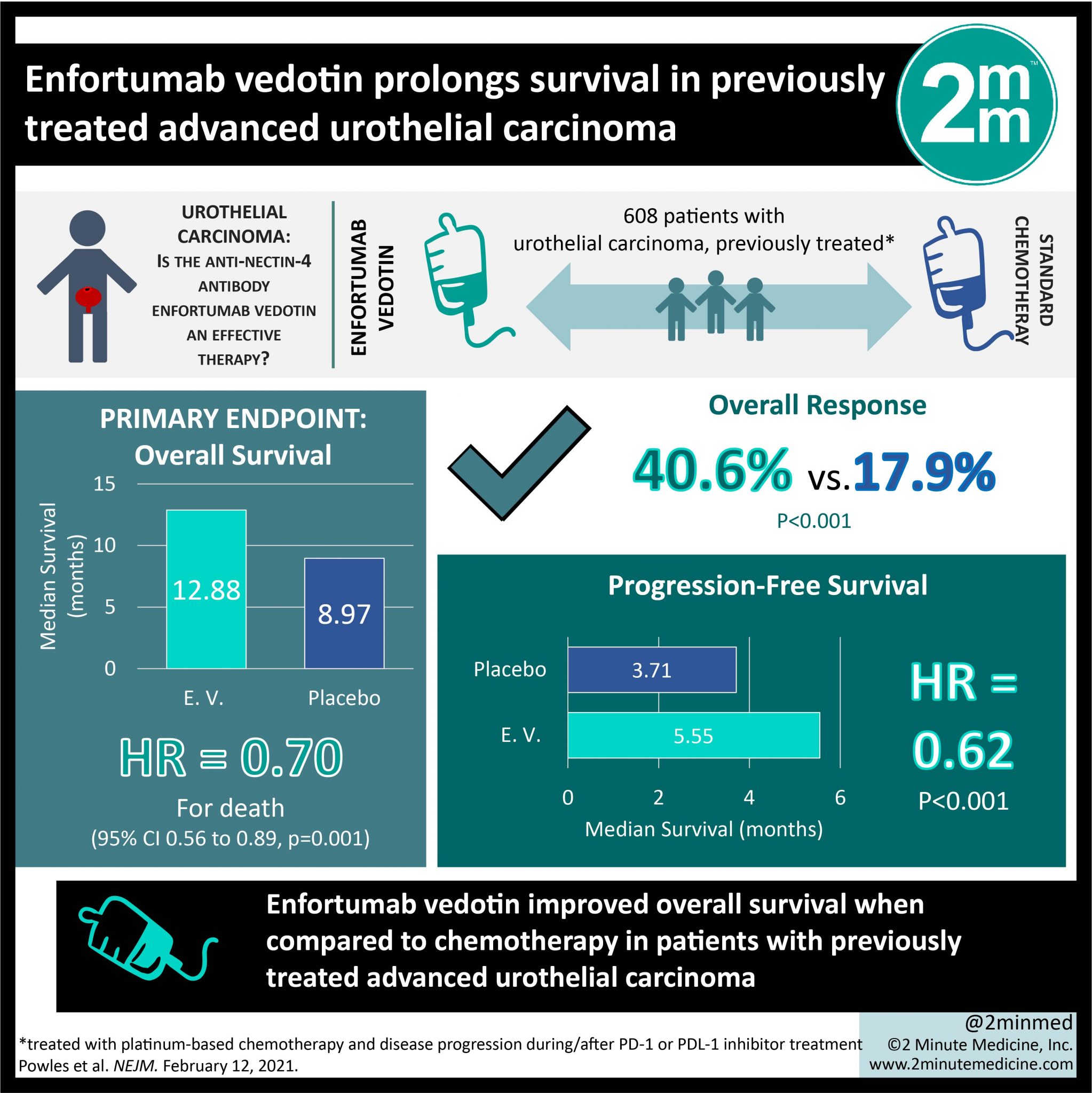 #VisualAbstract: Enfortumab vedotin prolongs survival in previously ...