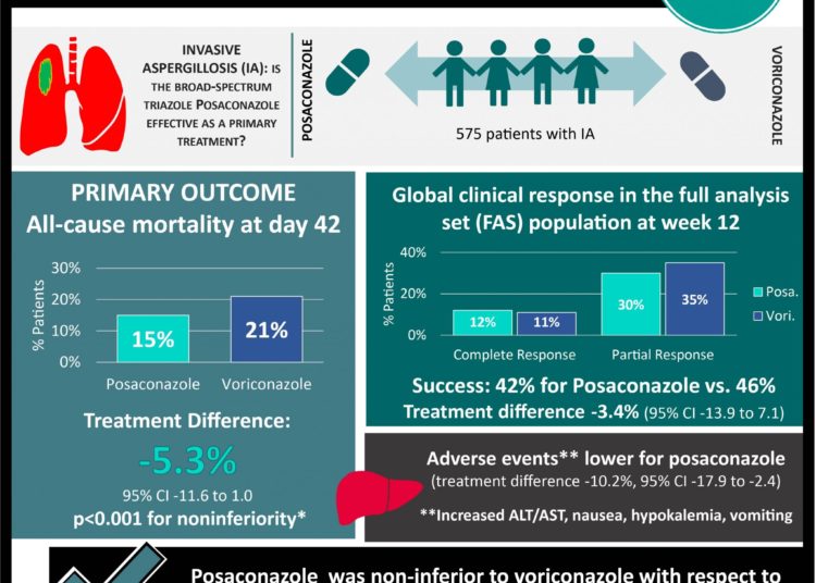 Posaconazole is non-inferior to voriconazole for primary treatment of ...