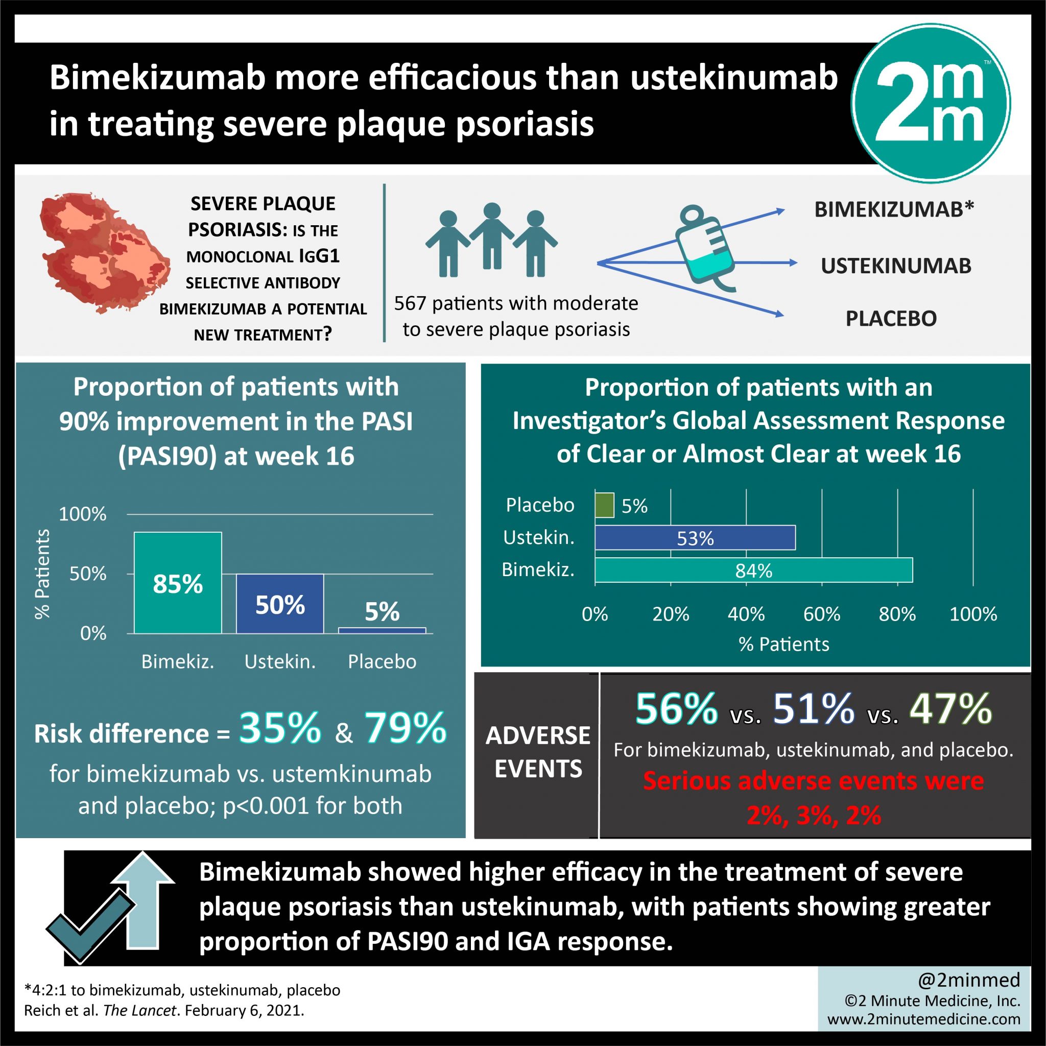 #VisualAbstract: Bimekizumab more efficacious than ustekinumab in ...