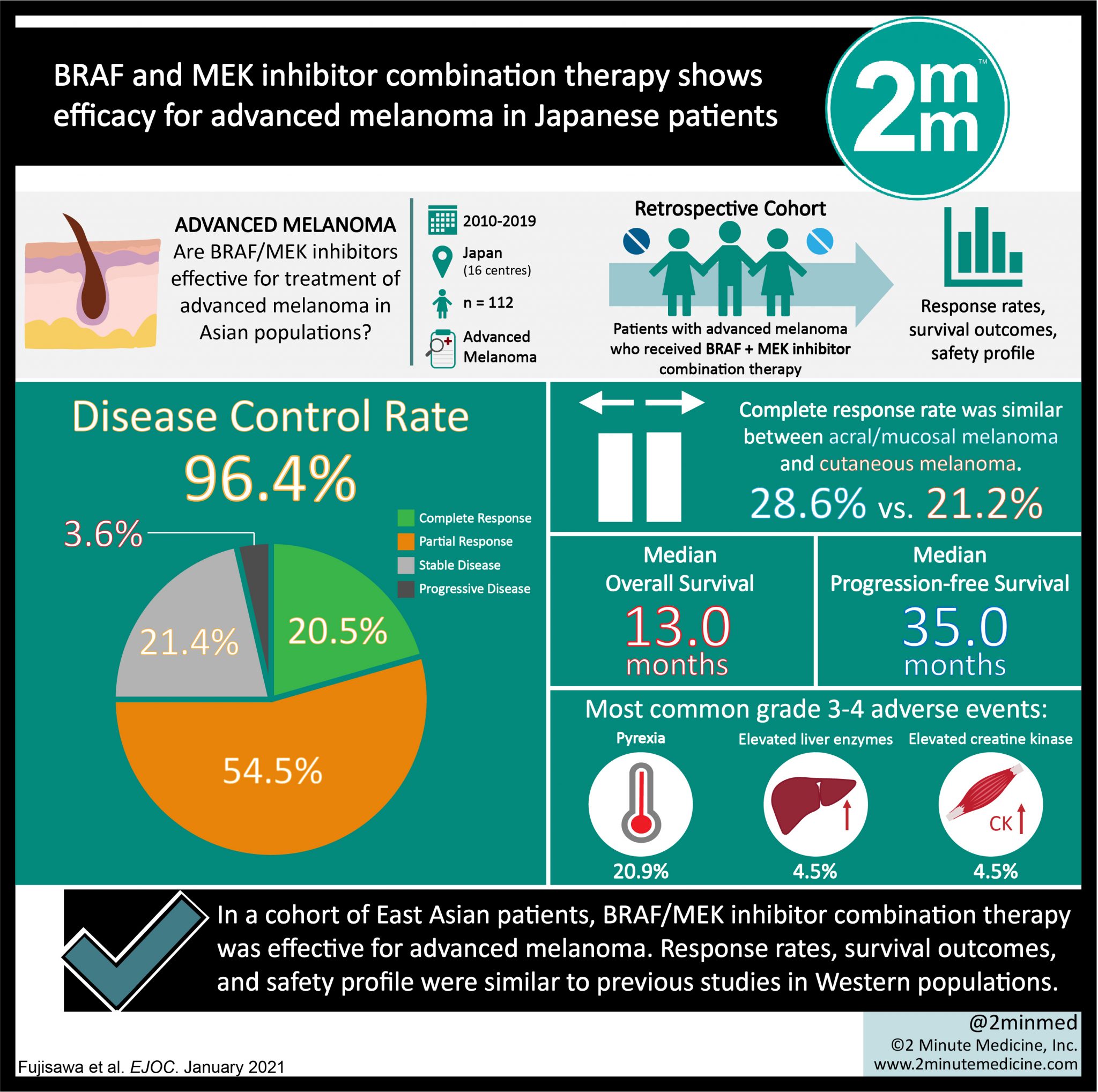 #VisualAbstract: BRAF and MEK inhibitor combination therapy shows ...