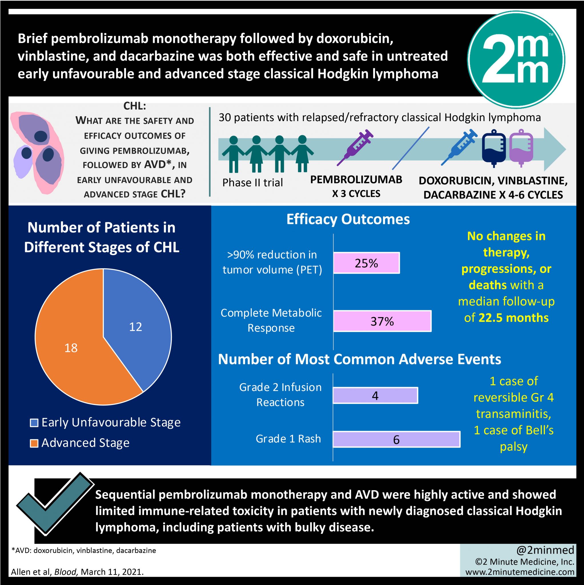 Visualabstract Brief Pembrolizumab Monotherapy Followed By Doxorubicin Vinblastine And 8179