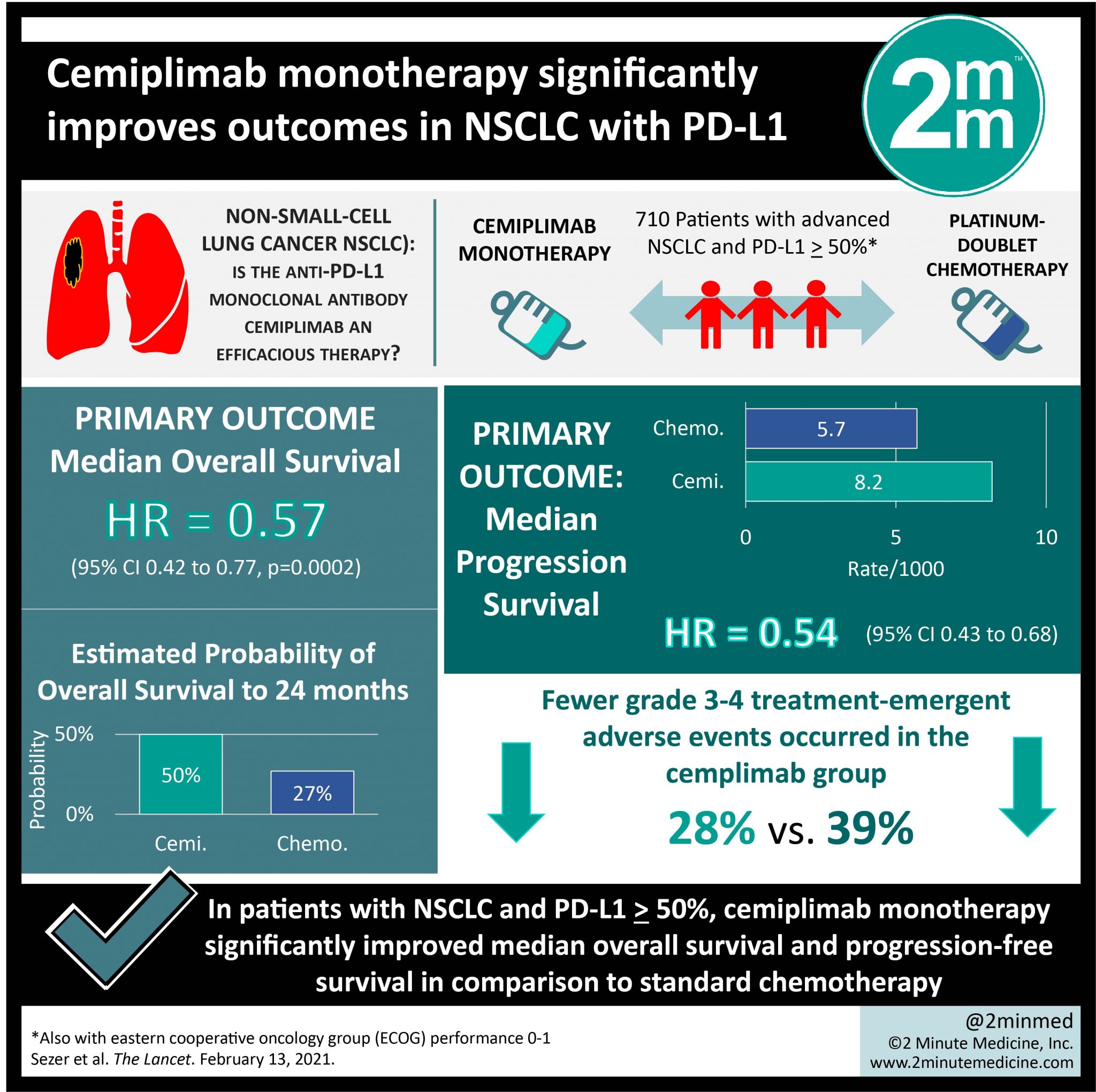 #VisualAbstract: Cemiplimab monotherapy significantly improves outcomes ...