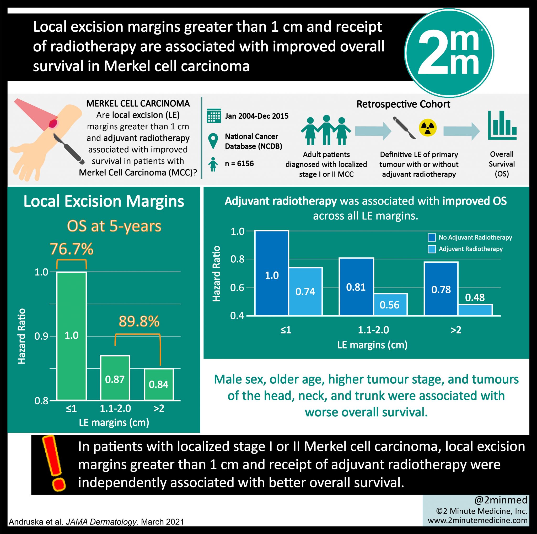 #VisualAbstract: Local excision margins greater than 1 cm and receipt ...