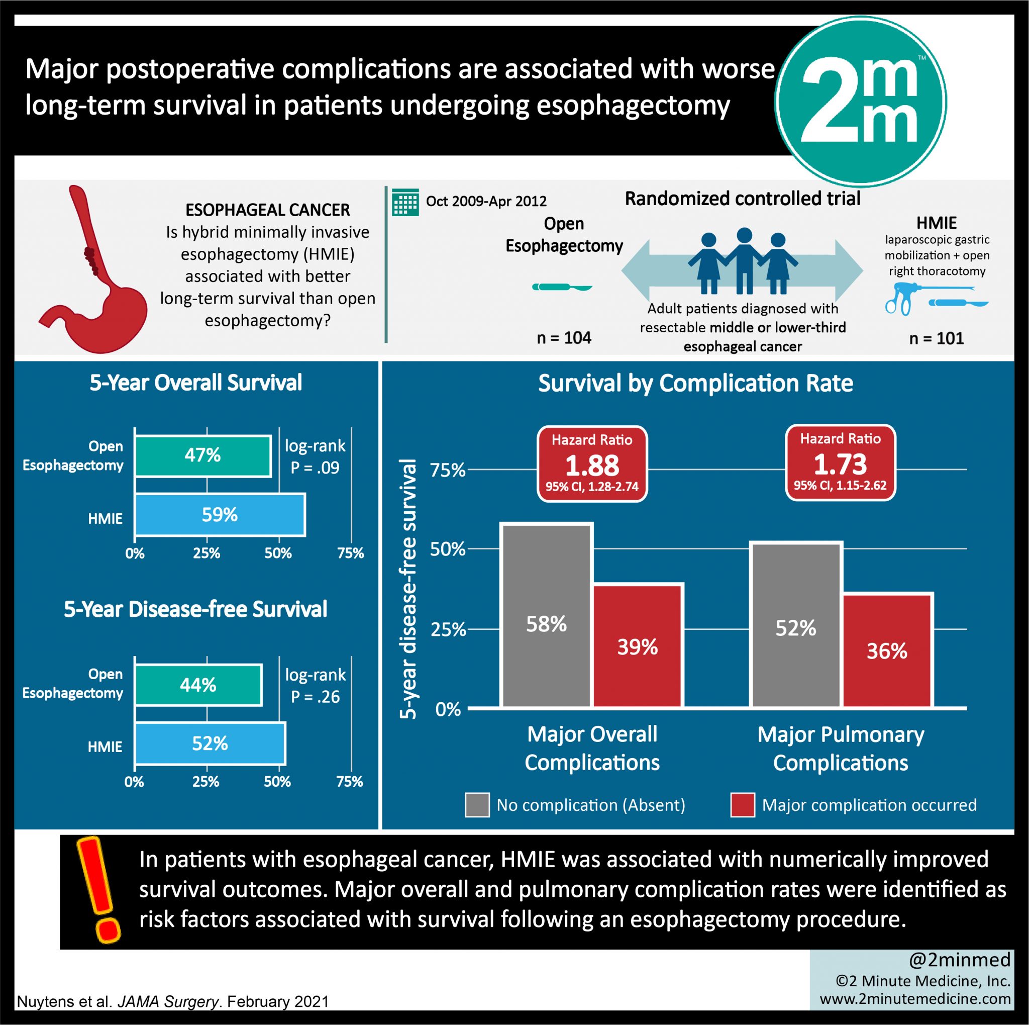 #VisualAbstract: Major postoperative complications are associated with ...