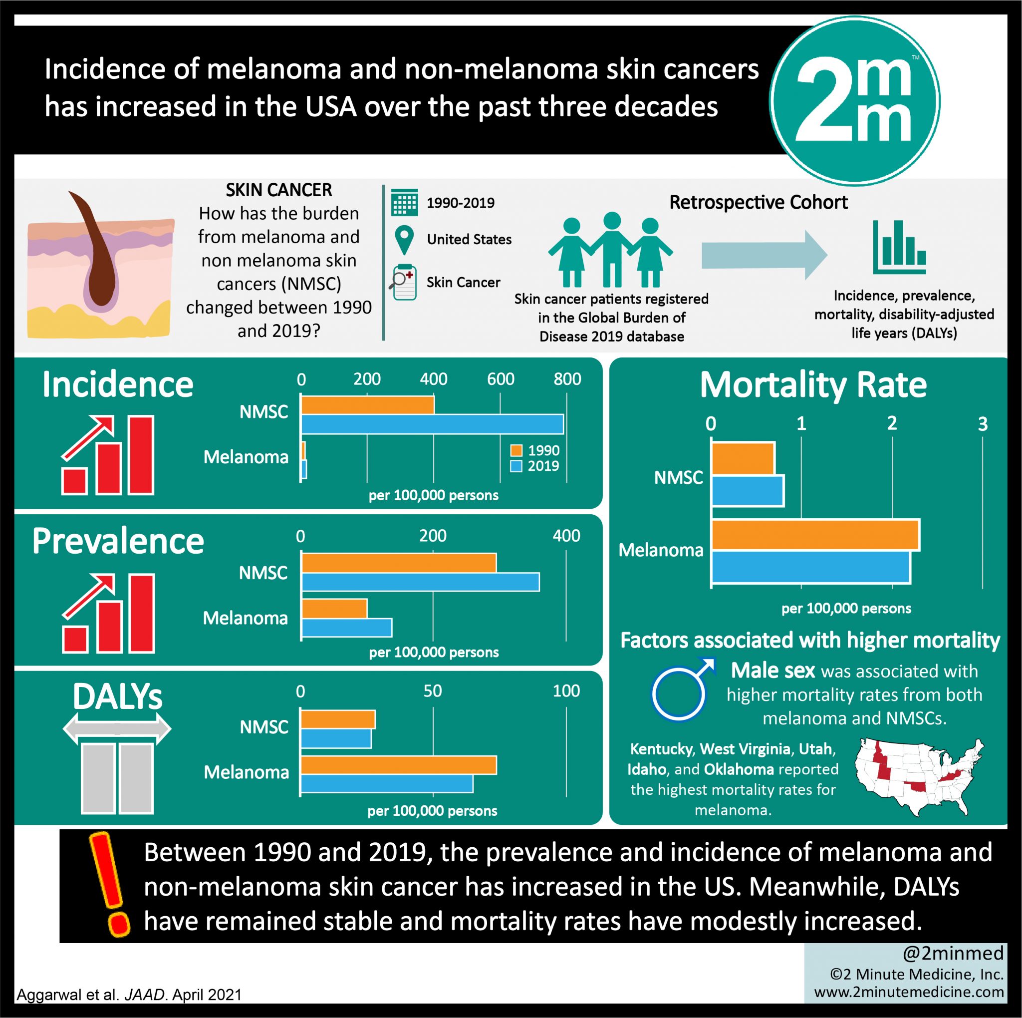 Visualabstract Incidence Of Melanoma And Non Melanoma Skin Cancers Has Increased In The Usa