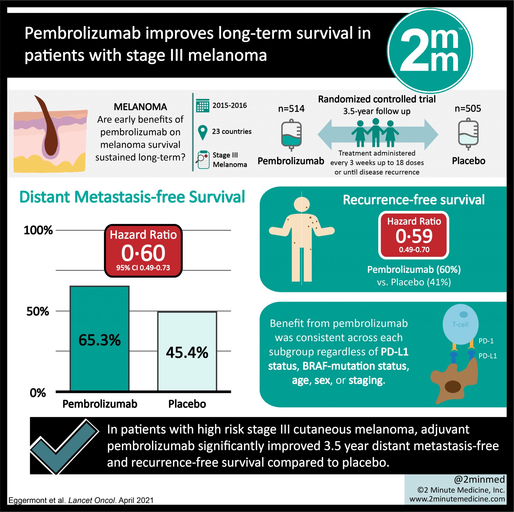 VisualAbstract Pembrolizumab improves longterm survival in patients
