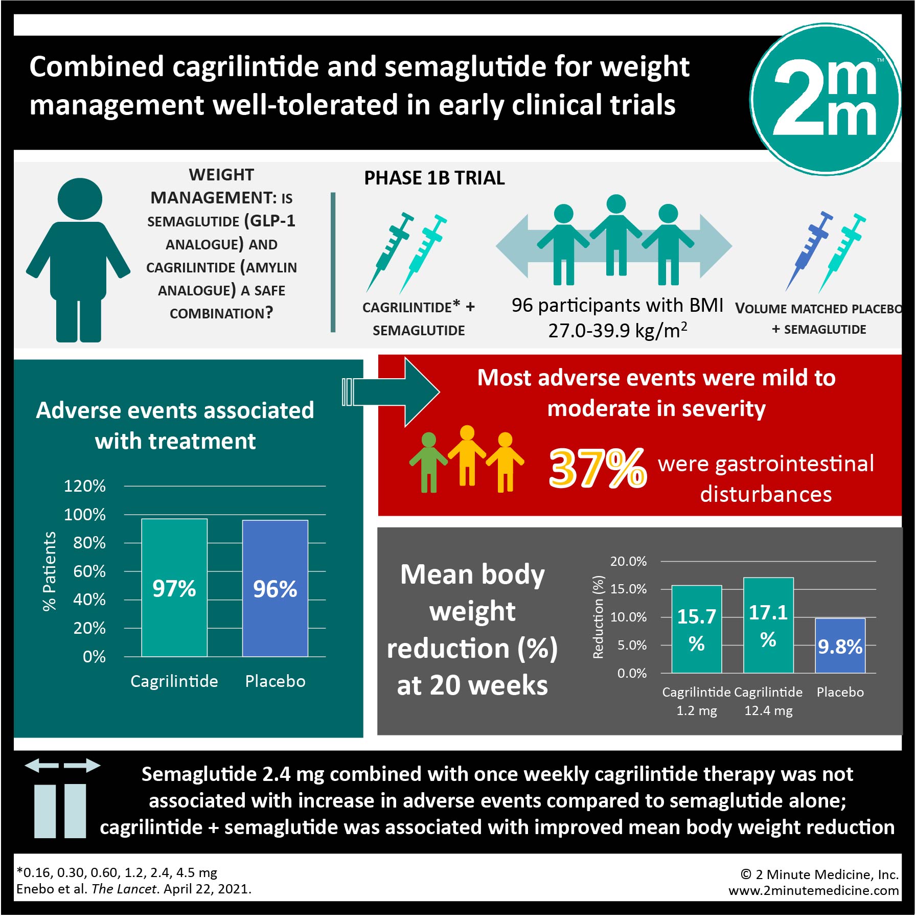 VisualAbstract Combined cagrilintide and semaglutide for weight