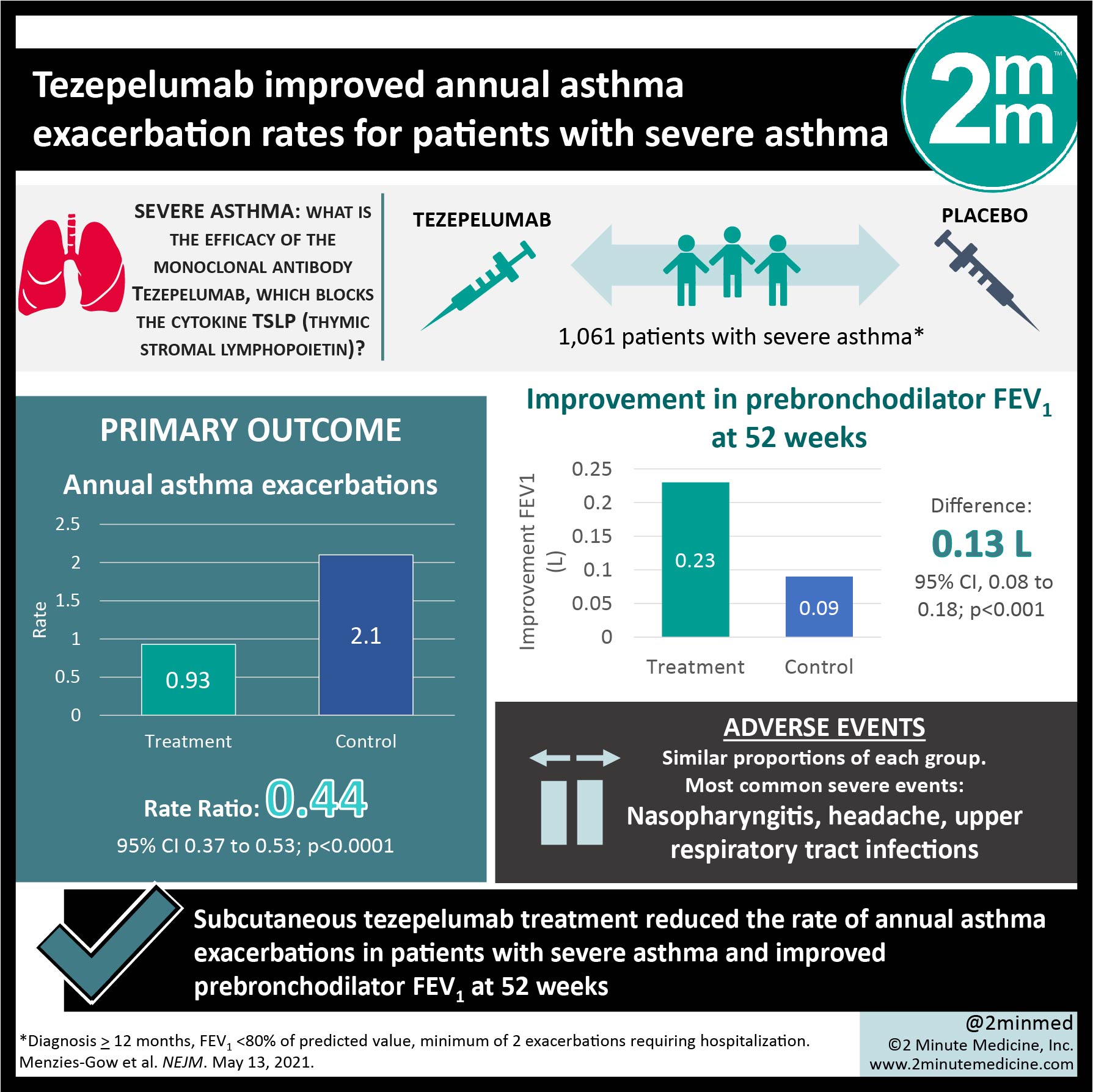 #VisualAbstract: Tezepelumab reduced annual exacerbation rates in ...