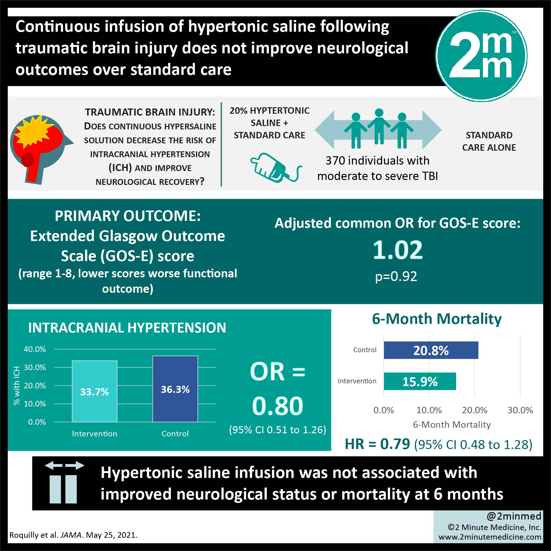 #VisualAbstract: Continuous infusion of hypertonic saline following ...