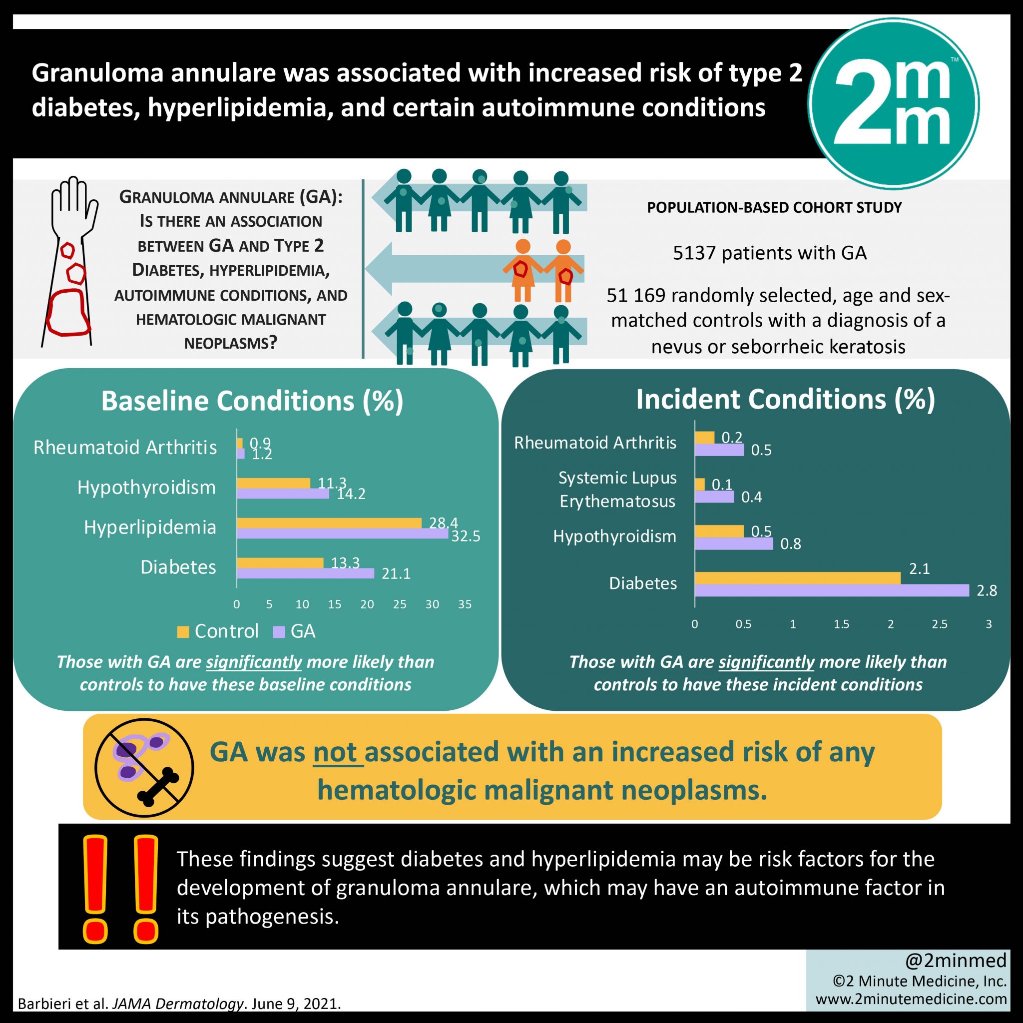 #VisualAbstract Granuloma annulare was associated with increased risk ...