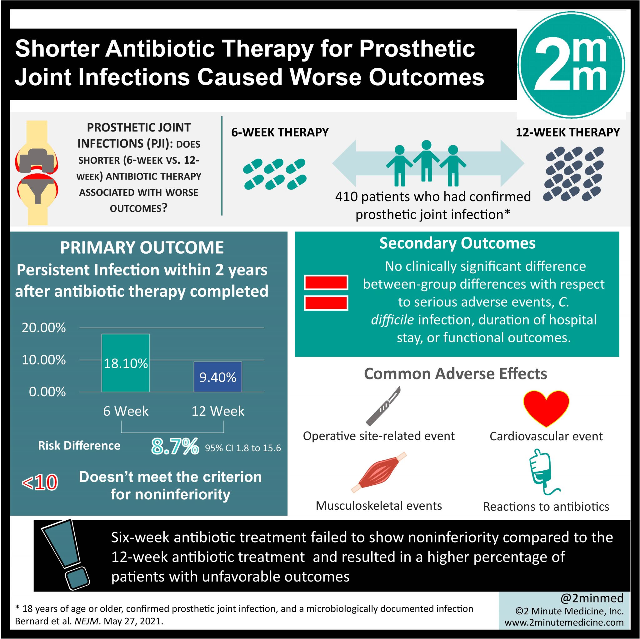 #VisualAbstract: Shorter antibiotic therapy for prosthetic joint ...