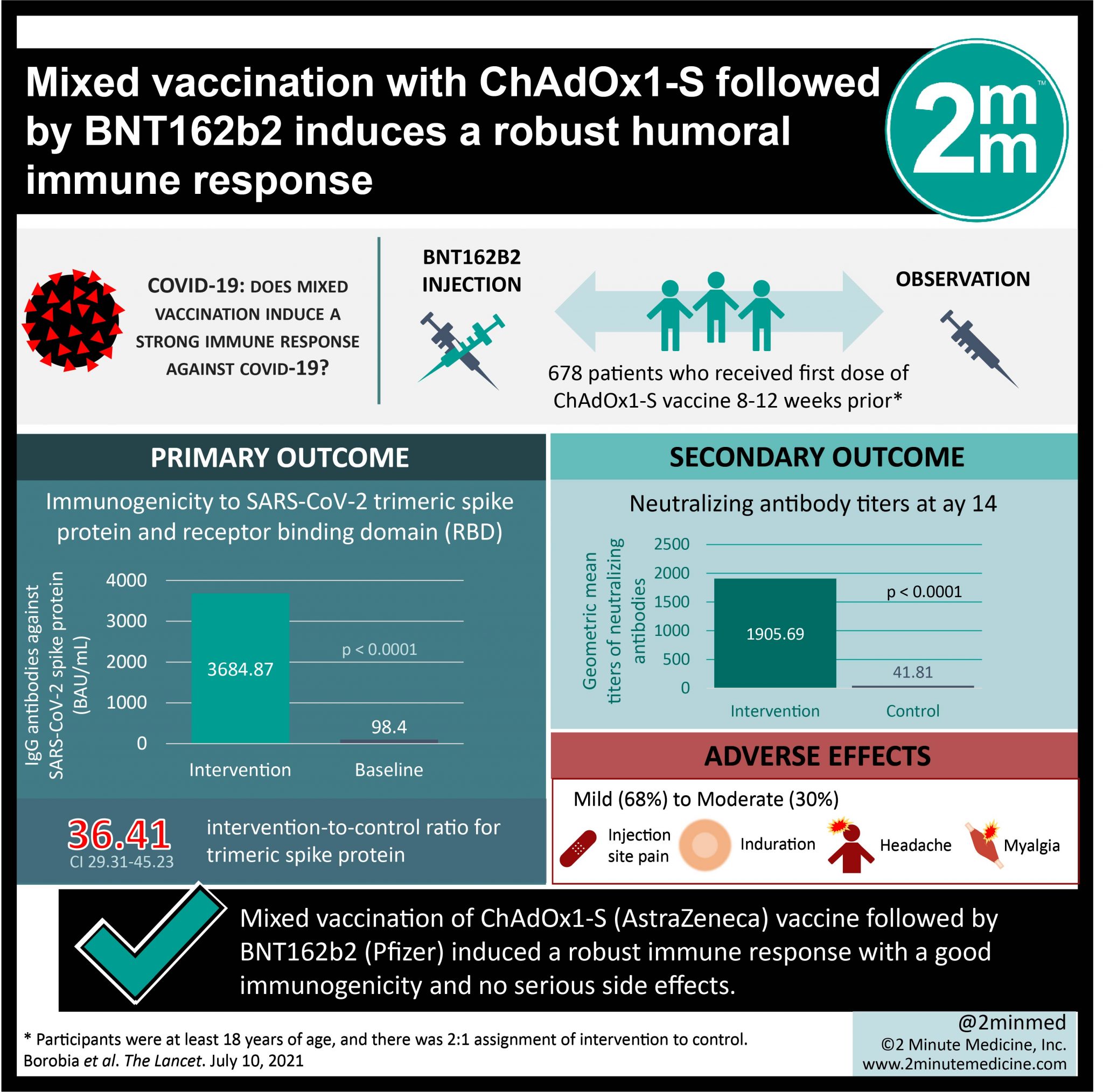 #VisualAbstract: Mixed vaccination with ChAdOx1-S followed by BNT162b2 ...