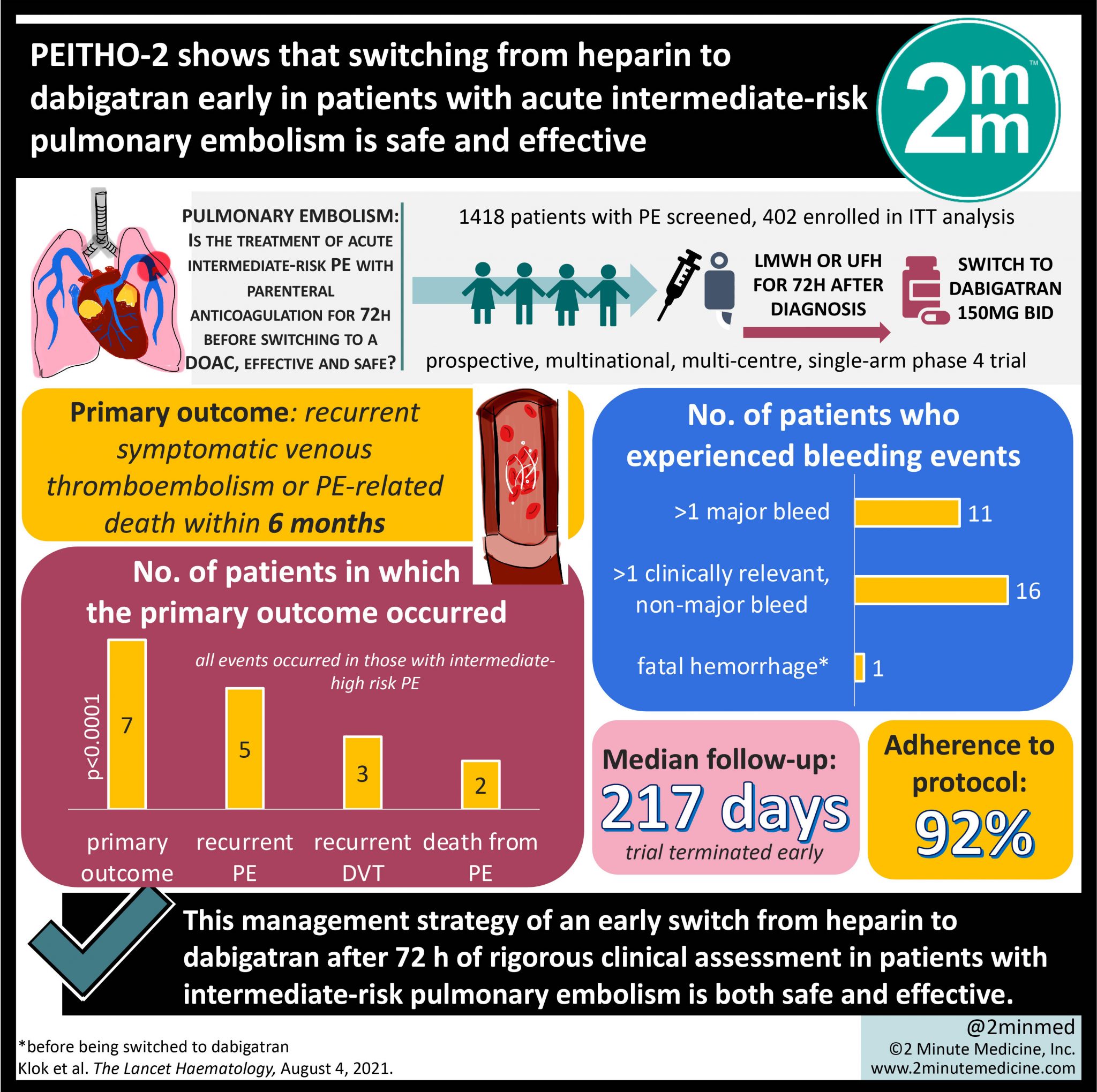 #VisualAbstract PEITHO-2 shows that switching from heparin to ...