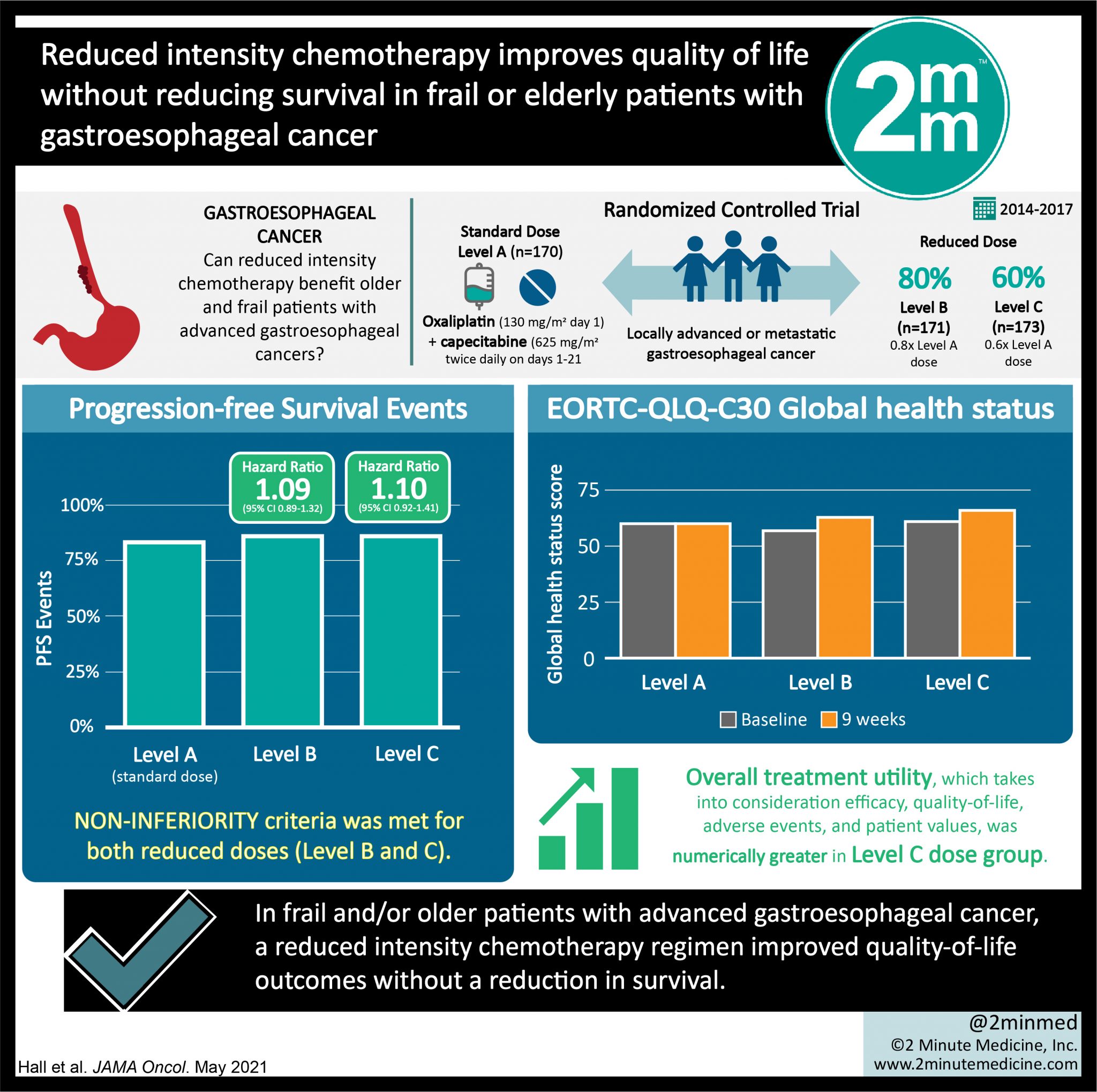 #VisualAbstract: Reduced intensity chemotherapy improves quality of ...