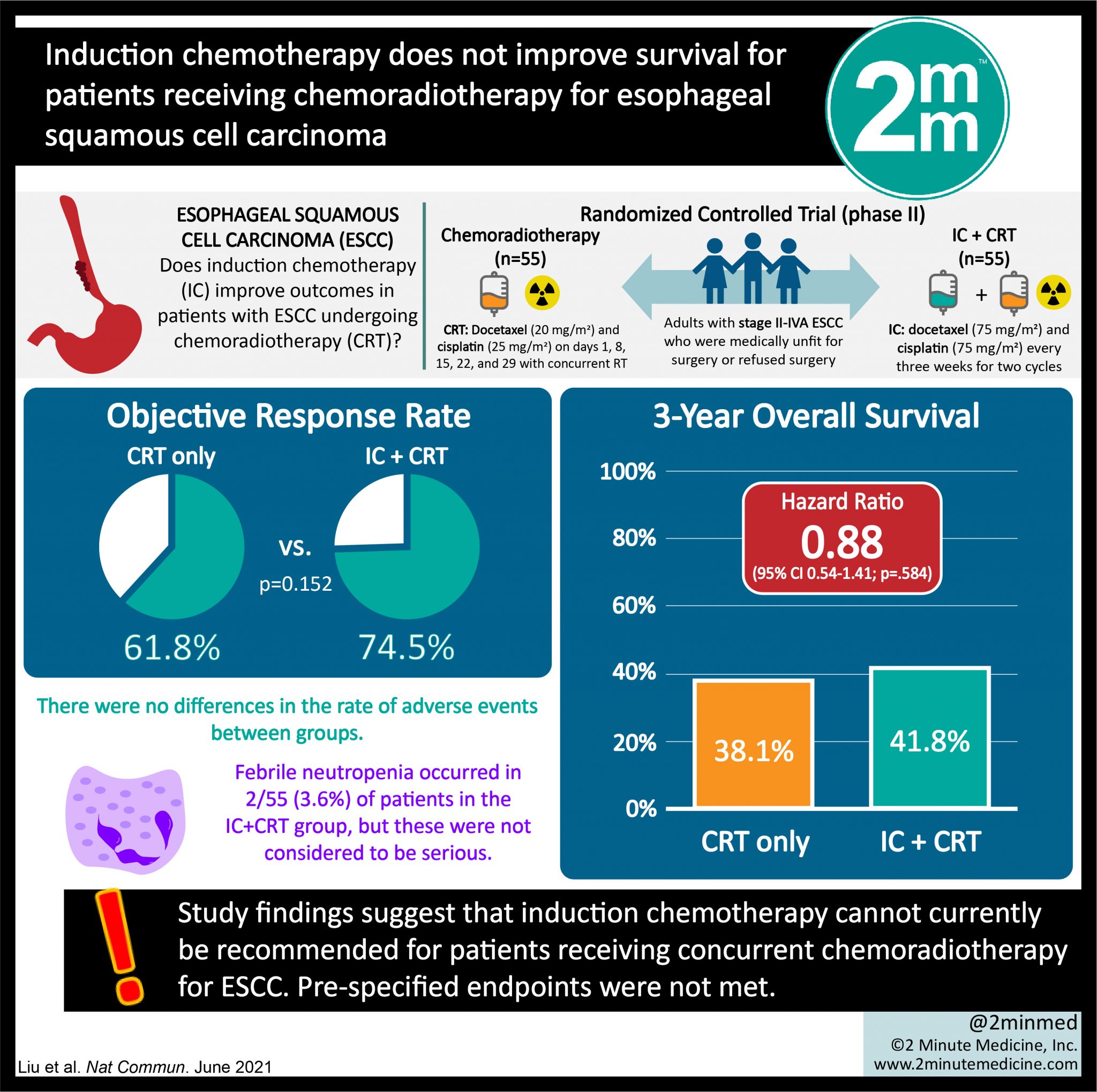 #VisualAbstract: Induction chemotherapy does not improve survival for ...